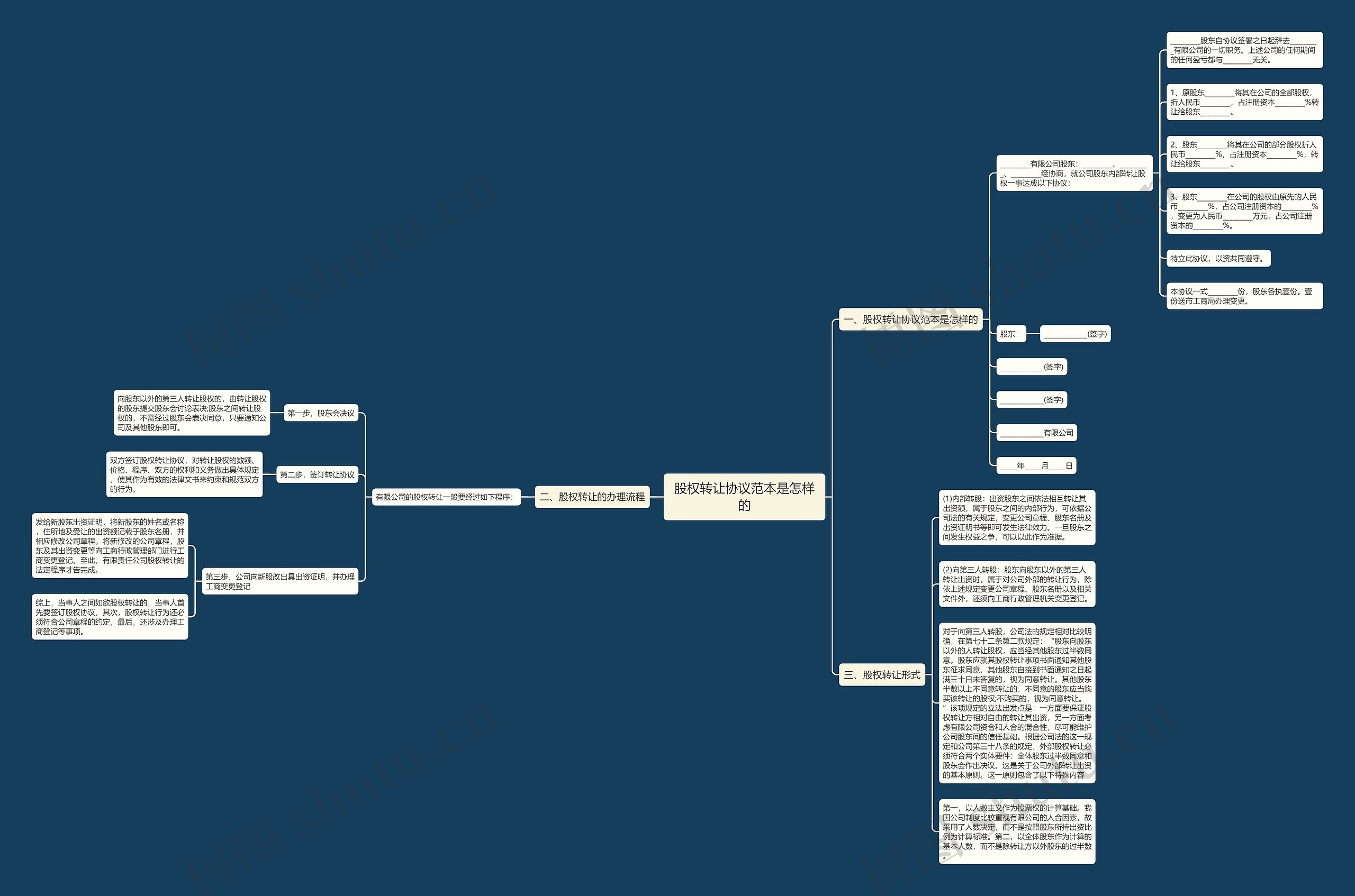 股权转让协议范本是怎样的思维导图
