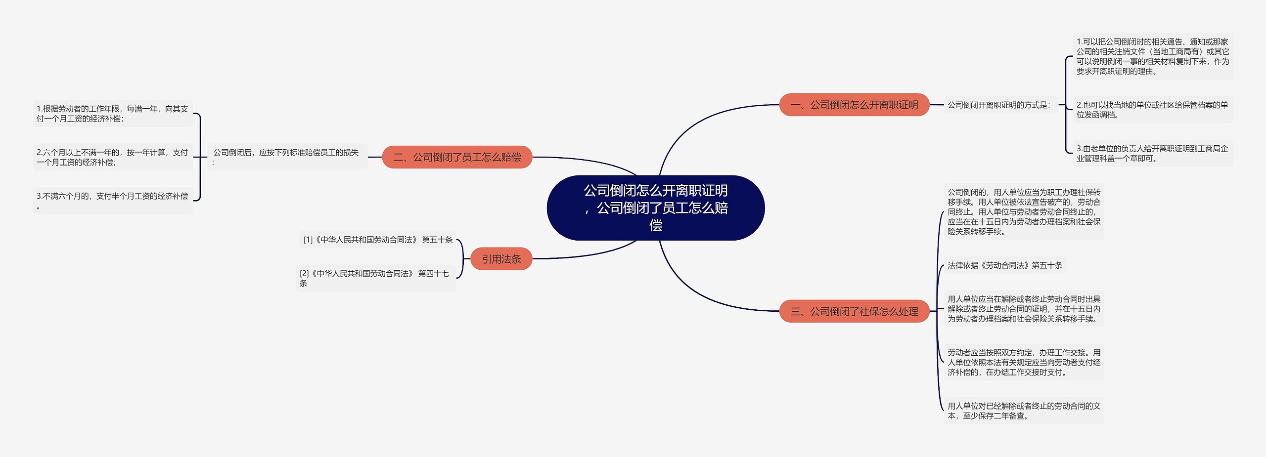 公司倒闭怎么开离职证明，公司倒闭了员工怎么赔偿