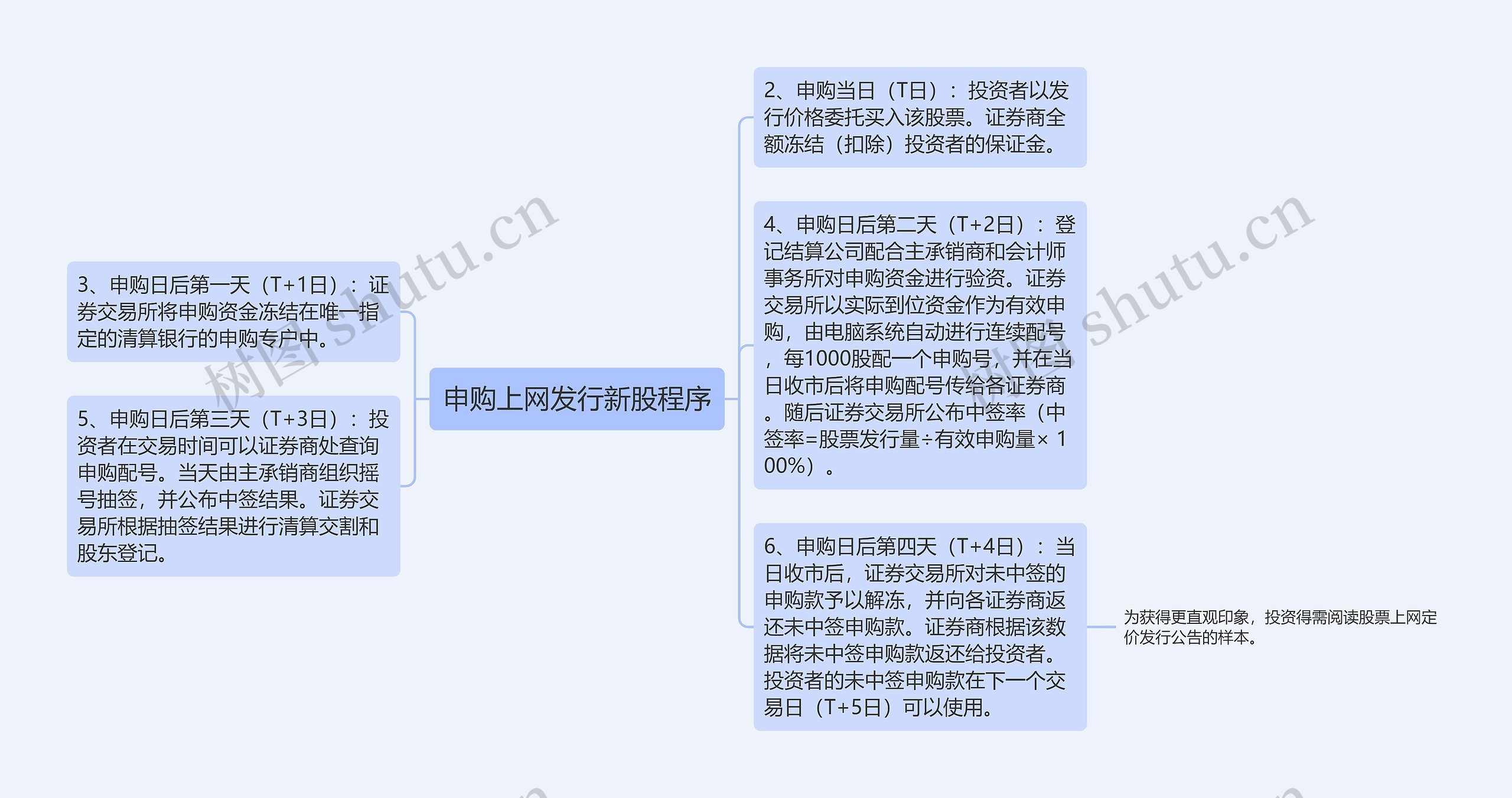 申购上网发行新股程序思维导图