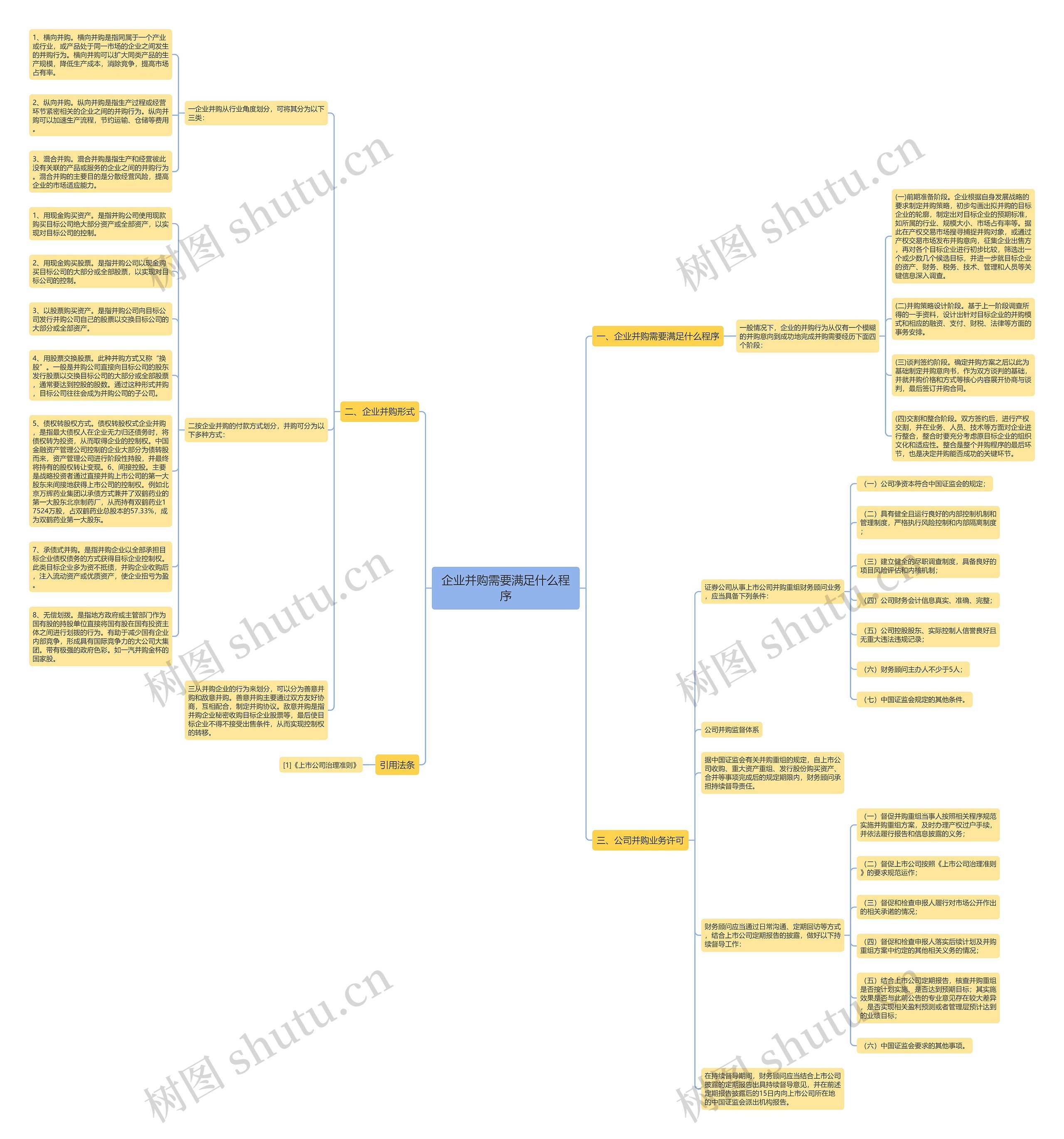 企业并购需要满足什么程序思维导图高清图 企业并购需要满足什么程序思维导图