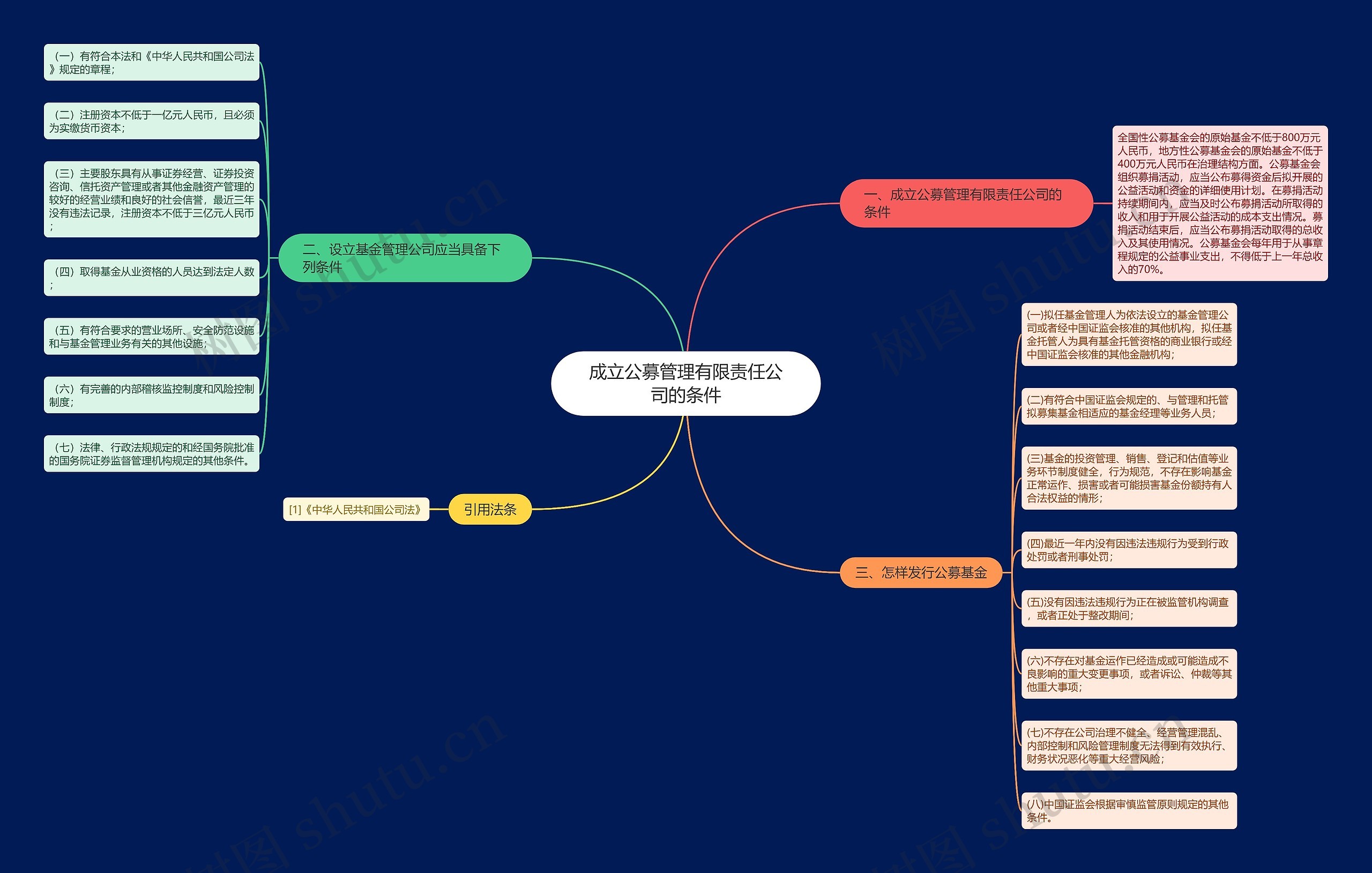 成立公募管理有限责任公司的条件 成立公募管理有限责任公司的条件