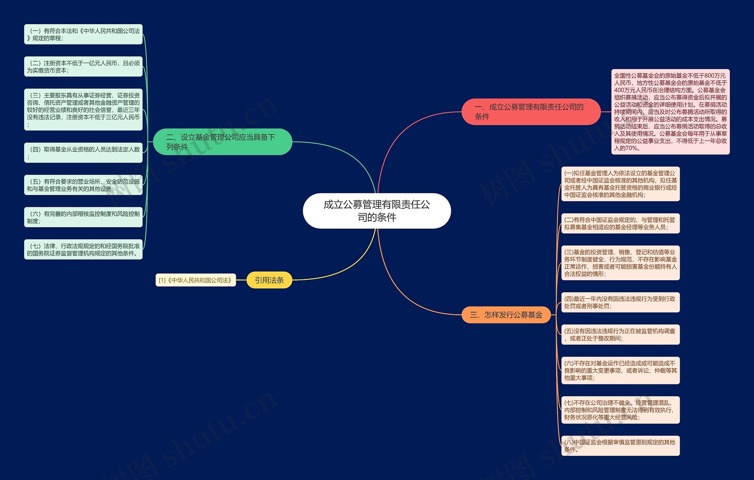 成立公募管理有限责任公司的条件思维导图