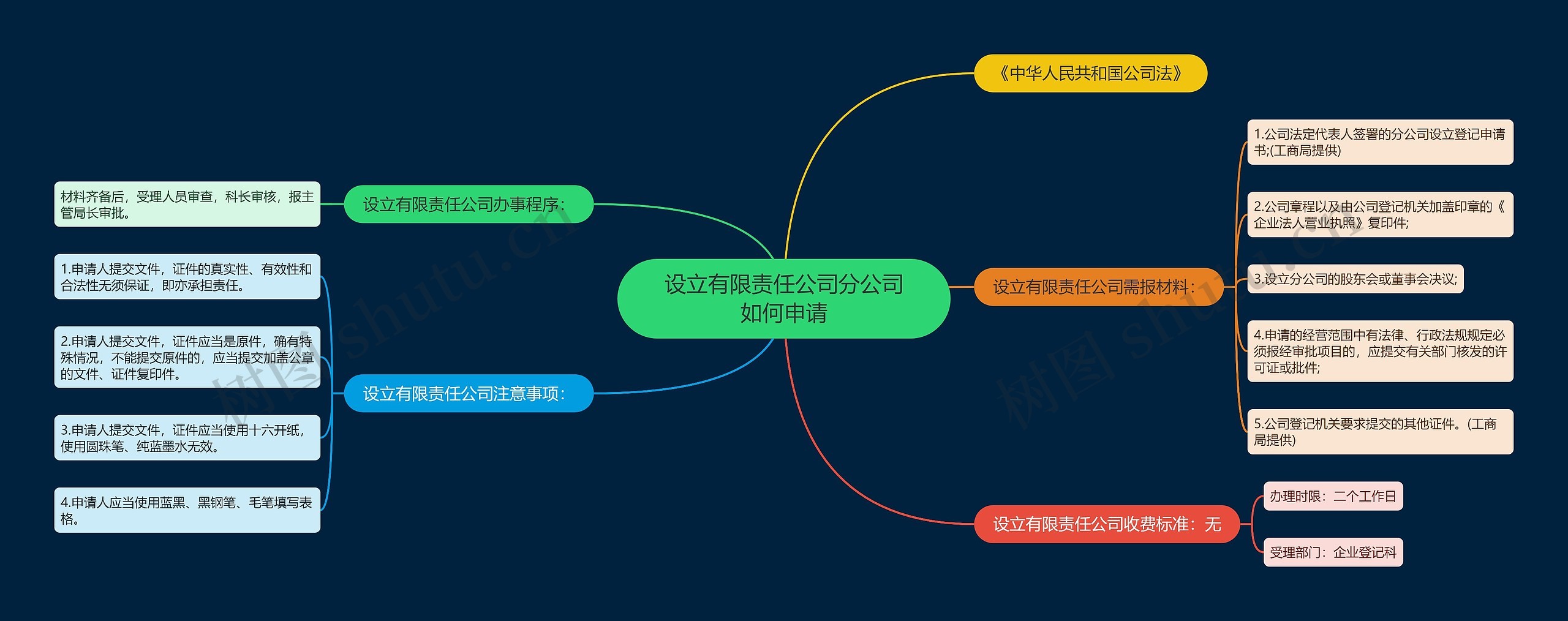 设立有限责任公司分公司如何申请思维导图