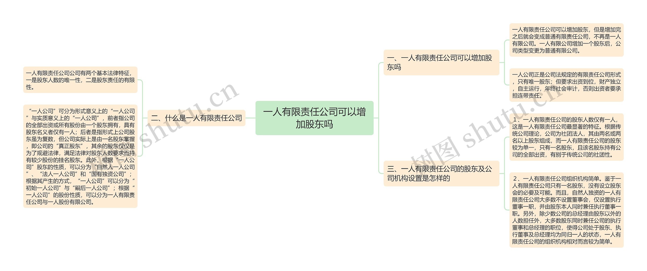 一人有限责任公司可以增加股东吗思维导图