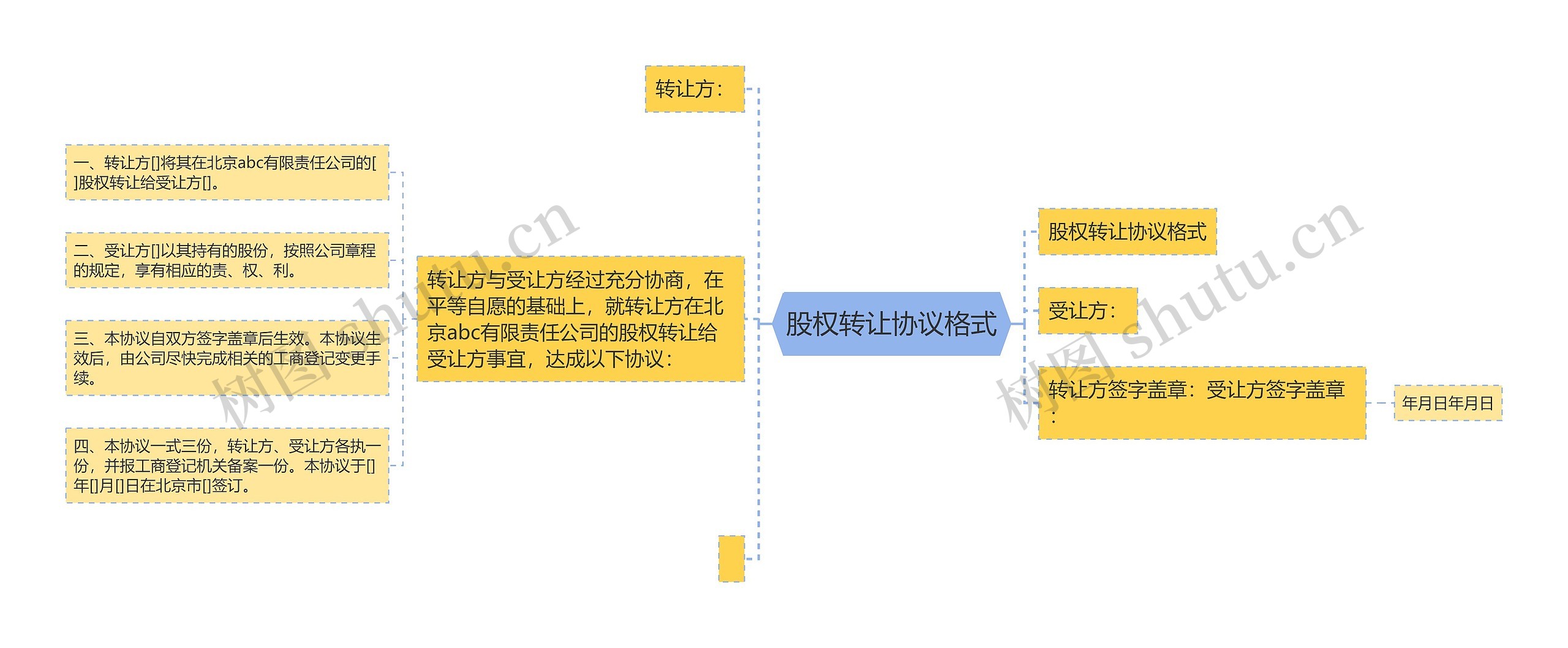 股权转让协议格式思维导图