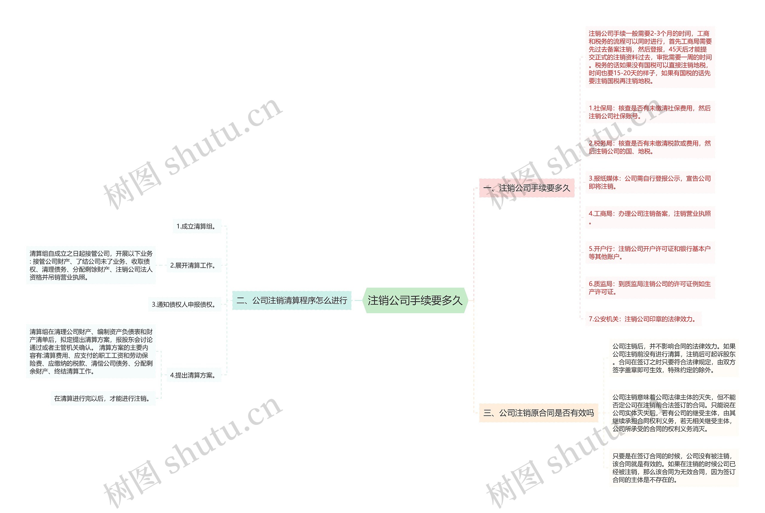 注销公司手续要多久思维导图