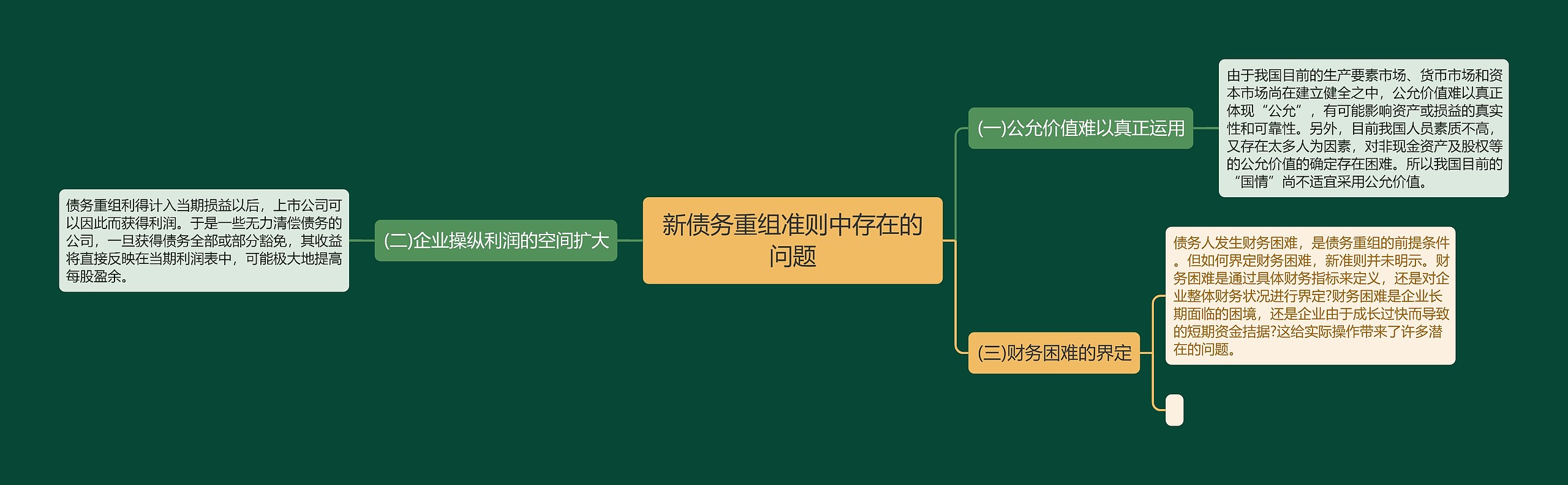 新债务重组准则中存在的问题思维导图