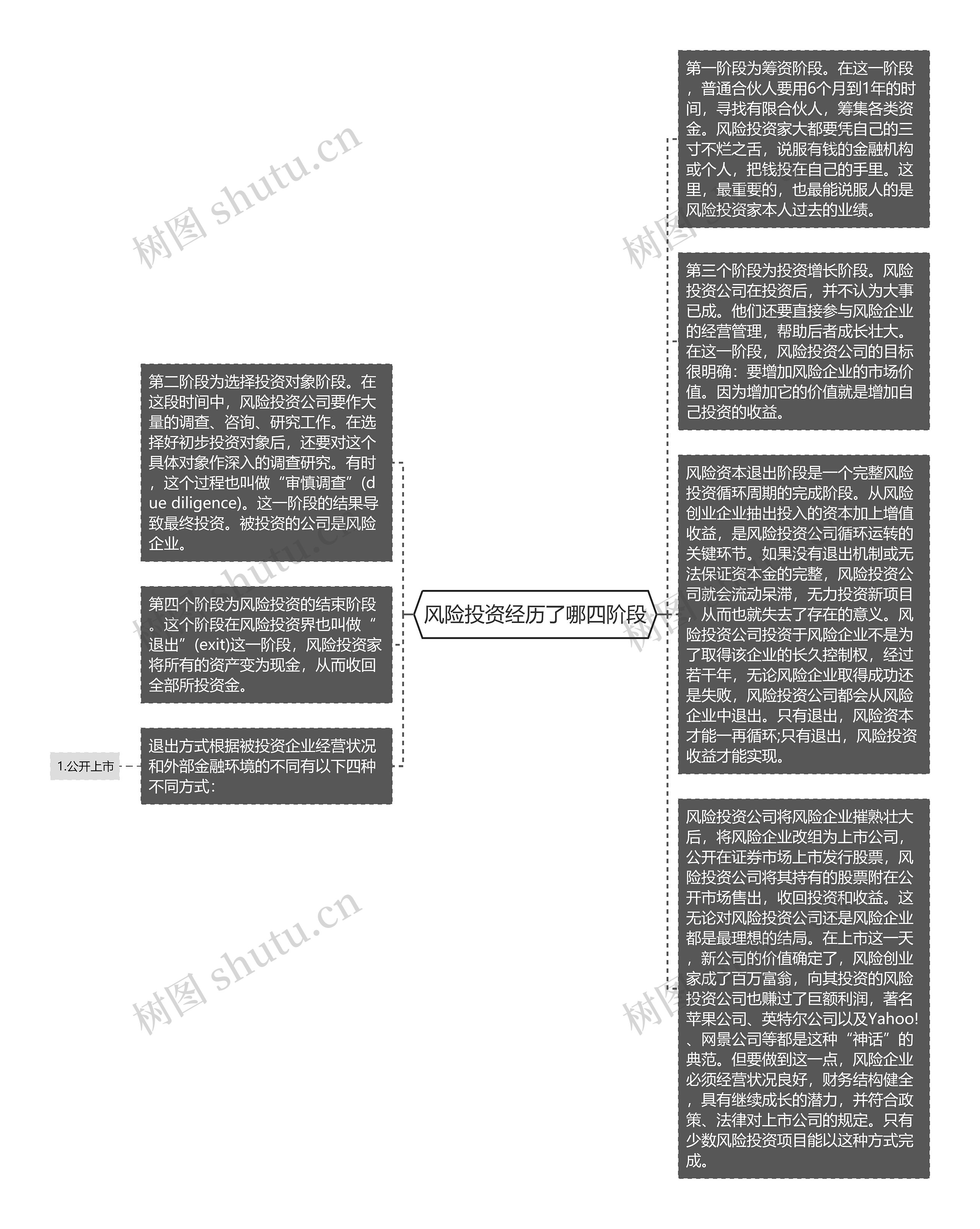 风险投资经历了哪四阶段