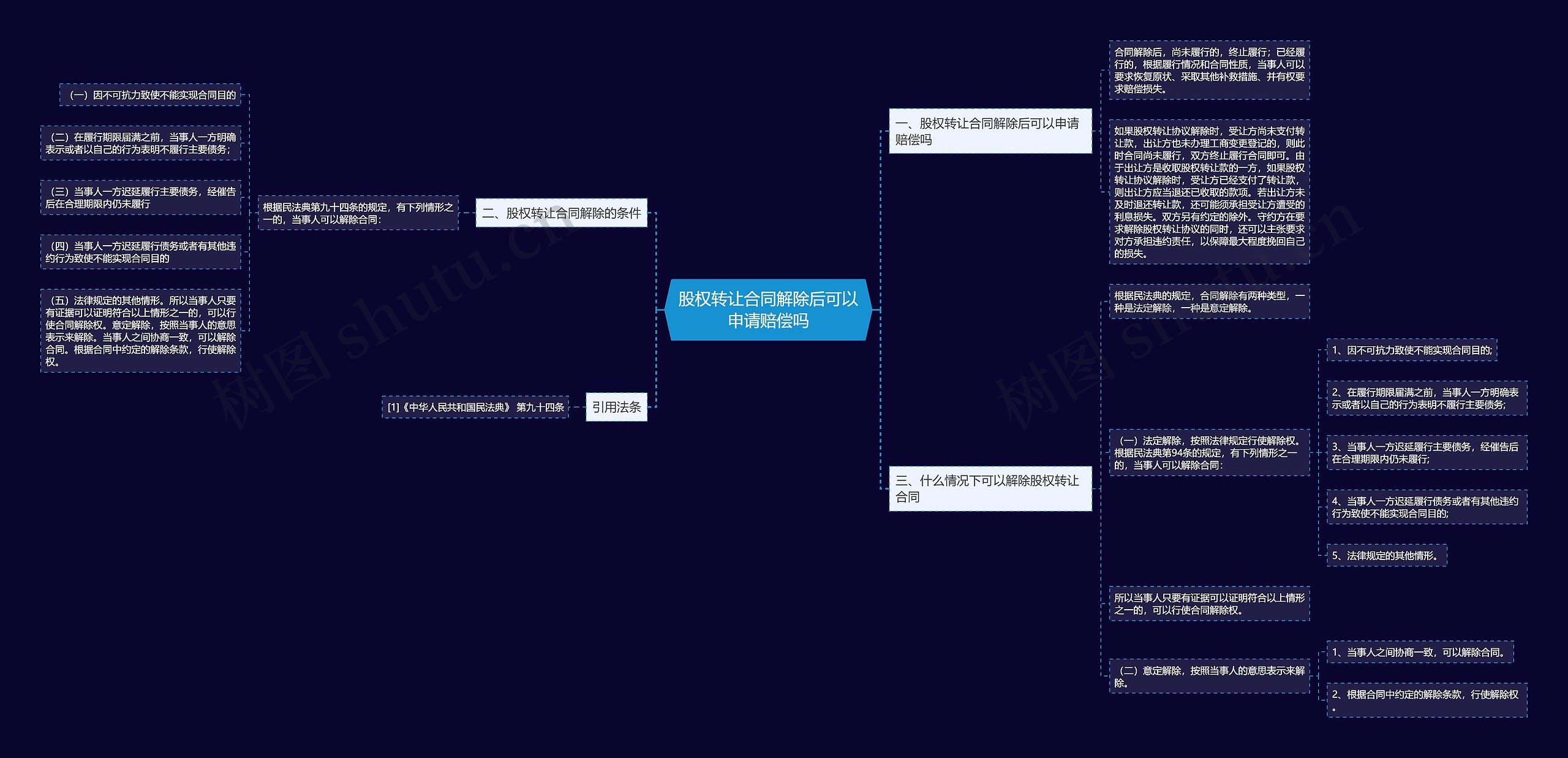 股权转让合同解除后可以申请赔偿吗思维导图