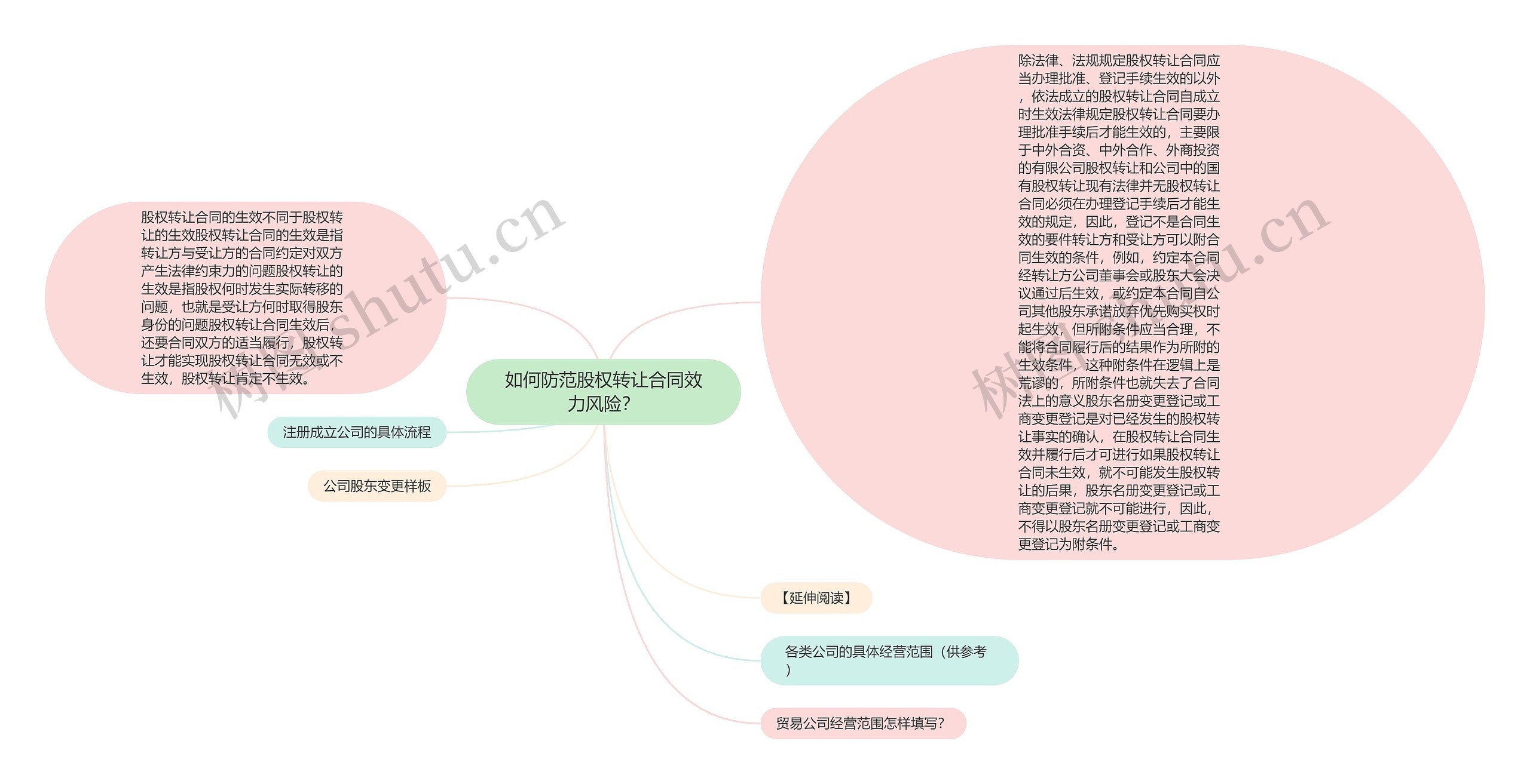 如何防范股权转让合同效力风险？思维导图