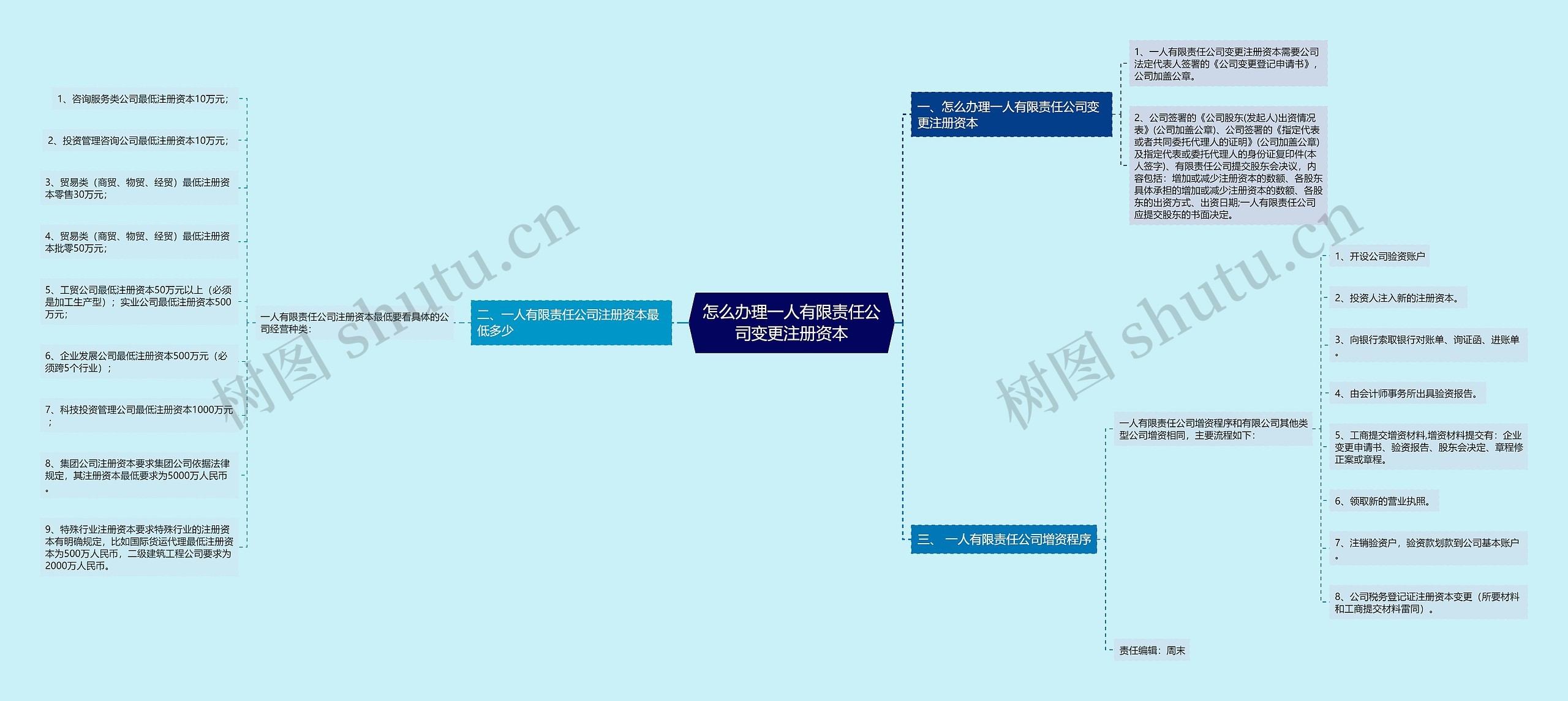 怎么办理一人有限责任公司变更注册资本