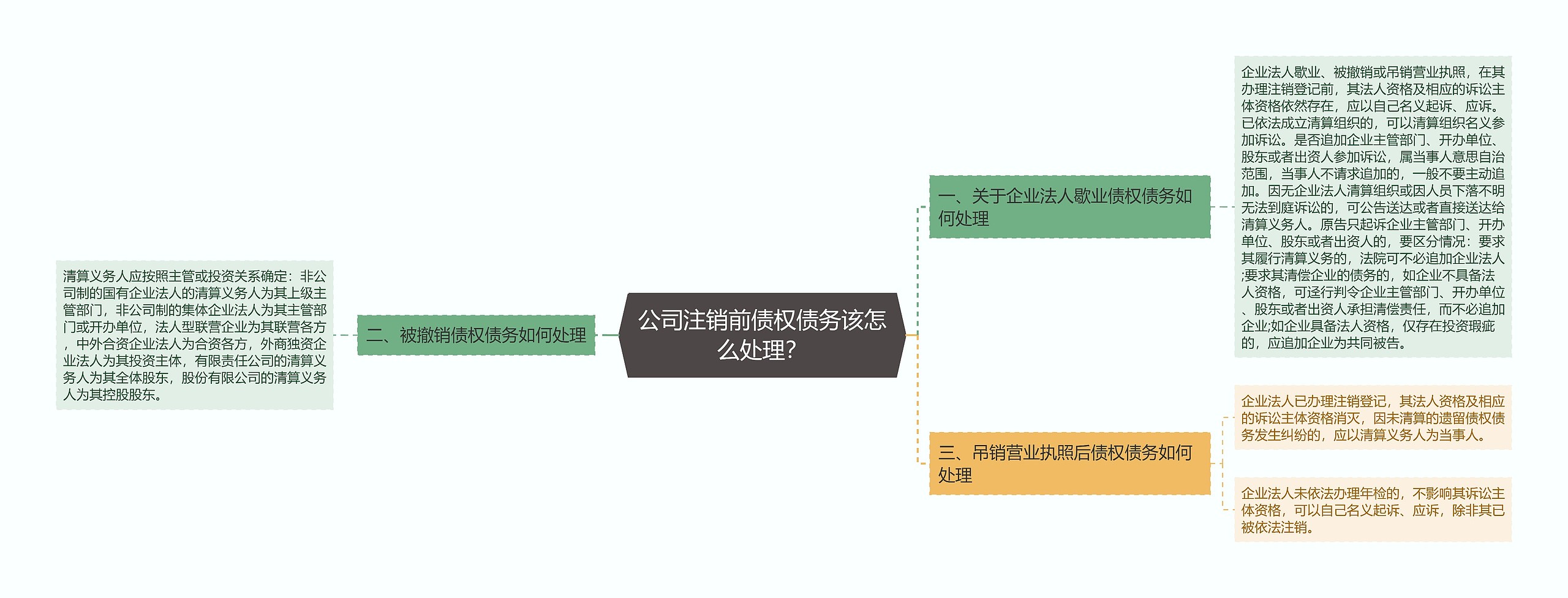 公司注销前债权债务该怎么处理？思维导图