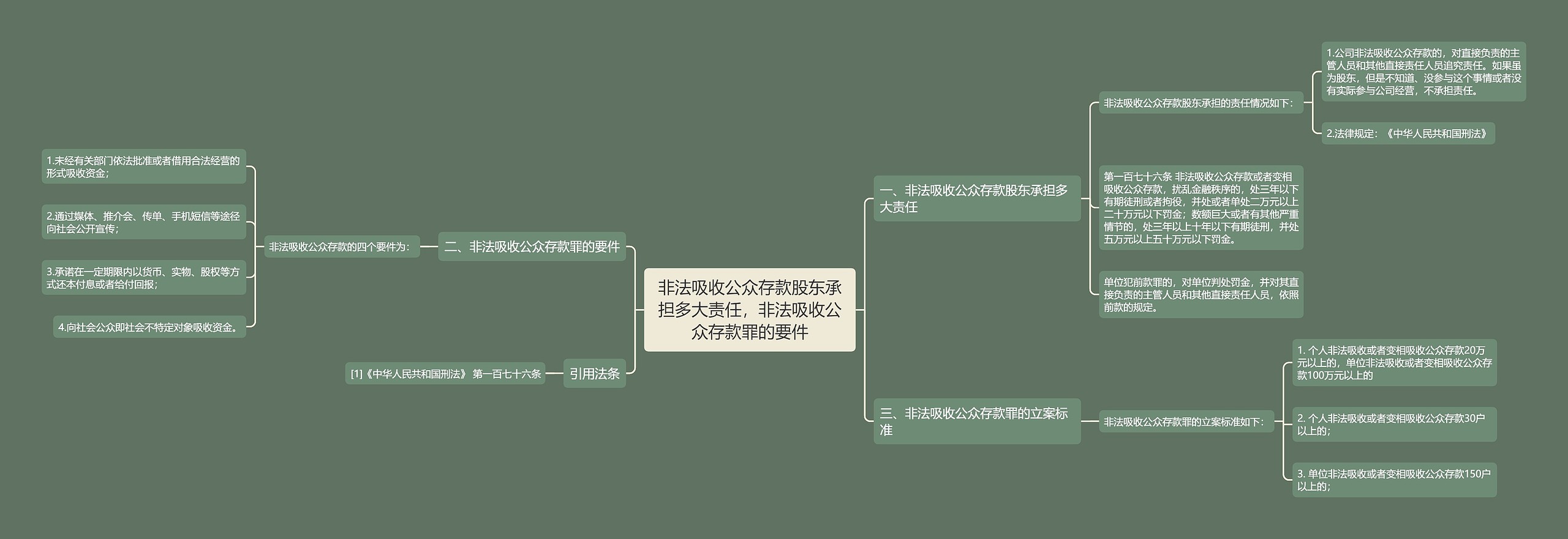 非法吸收公众存款股东承担多大责任，非法吸收公众存款罪的要件思维导图