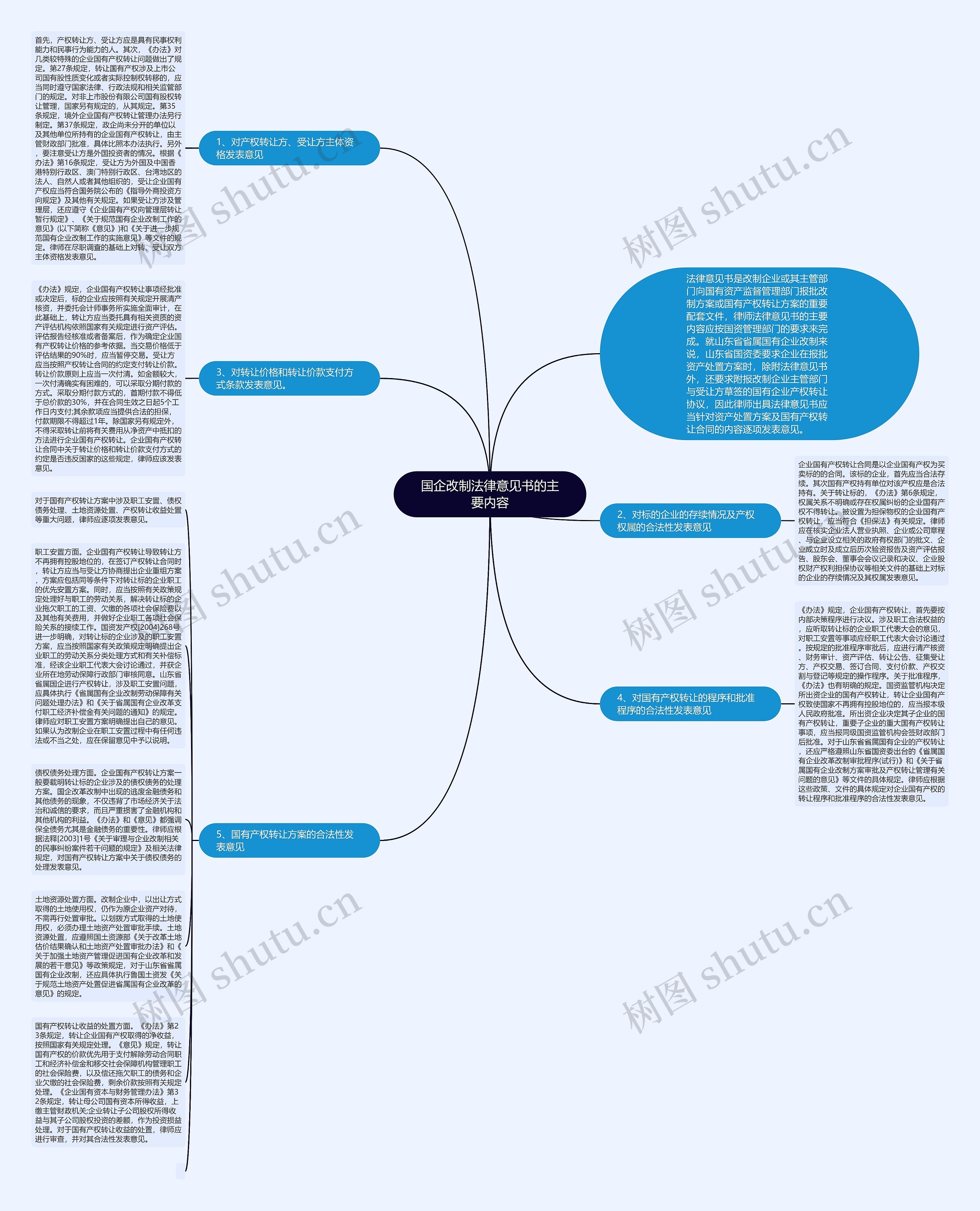 国企改制法律意见书的主要内容思维导图