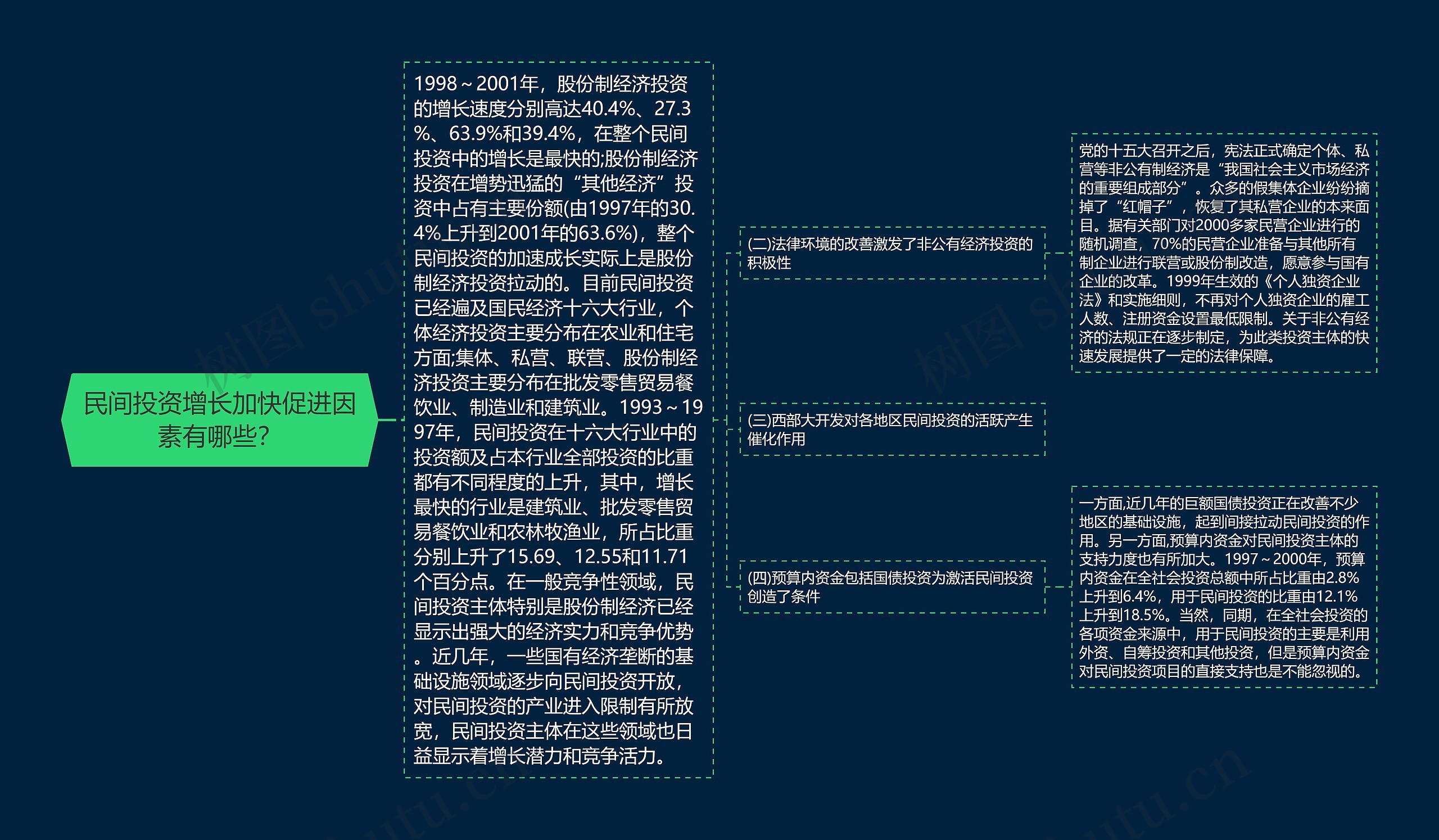 民间投资增长加快促进因素有哪些？思维导图