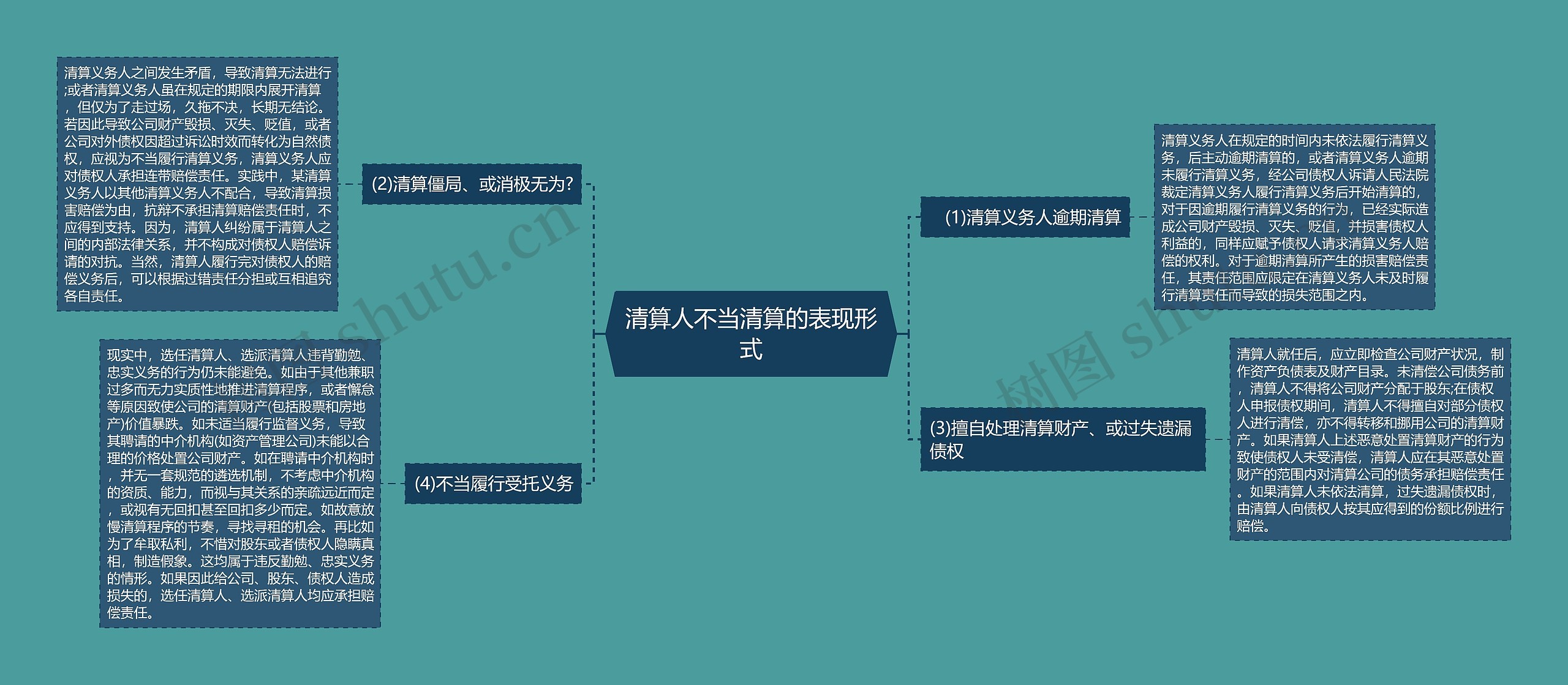 清算人不当清算的表现形式思维导图