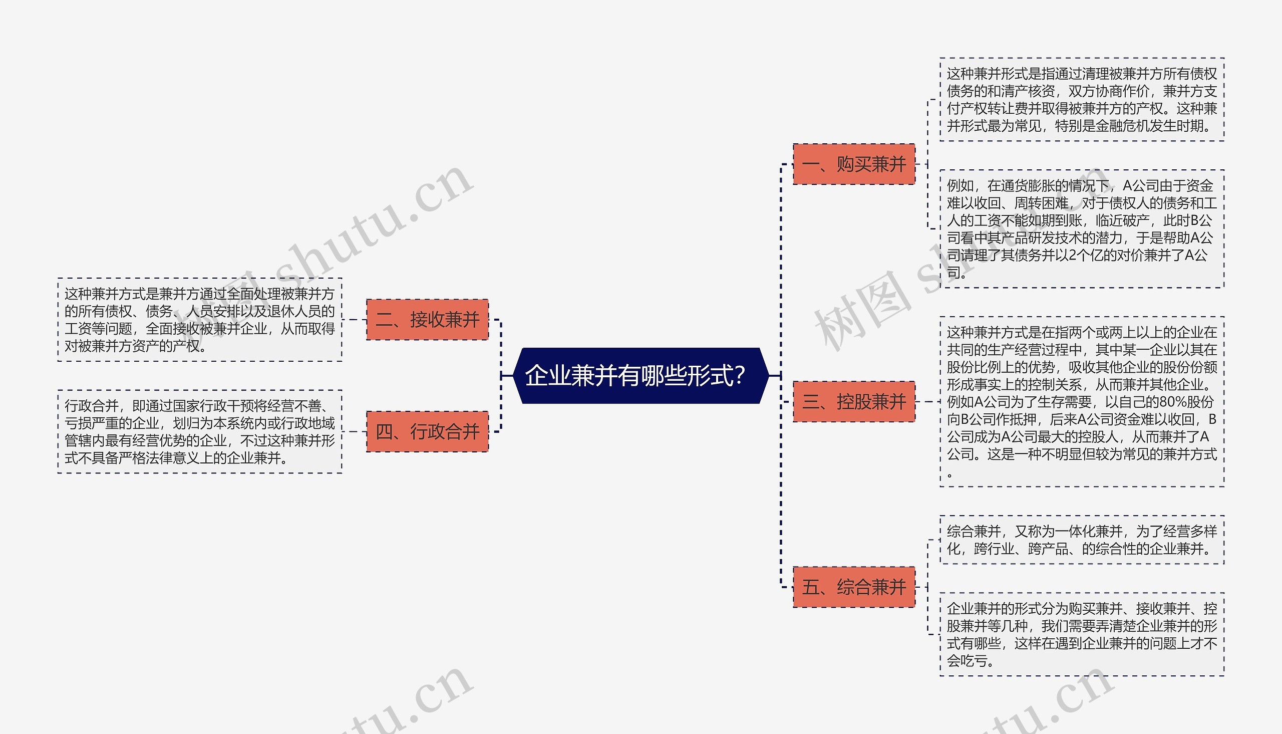 企业兼并有哪些形式？思维导图