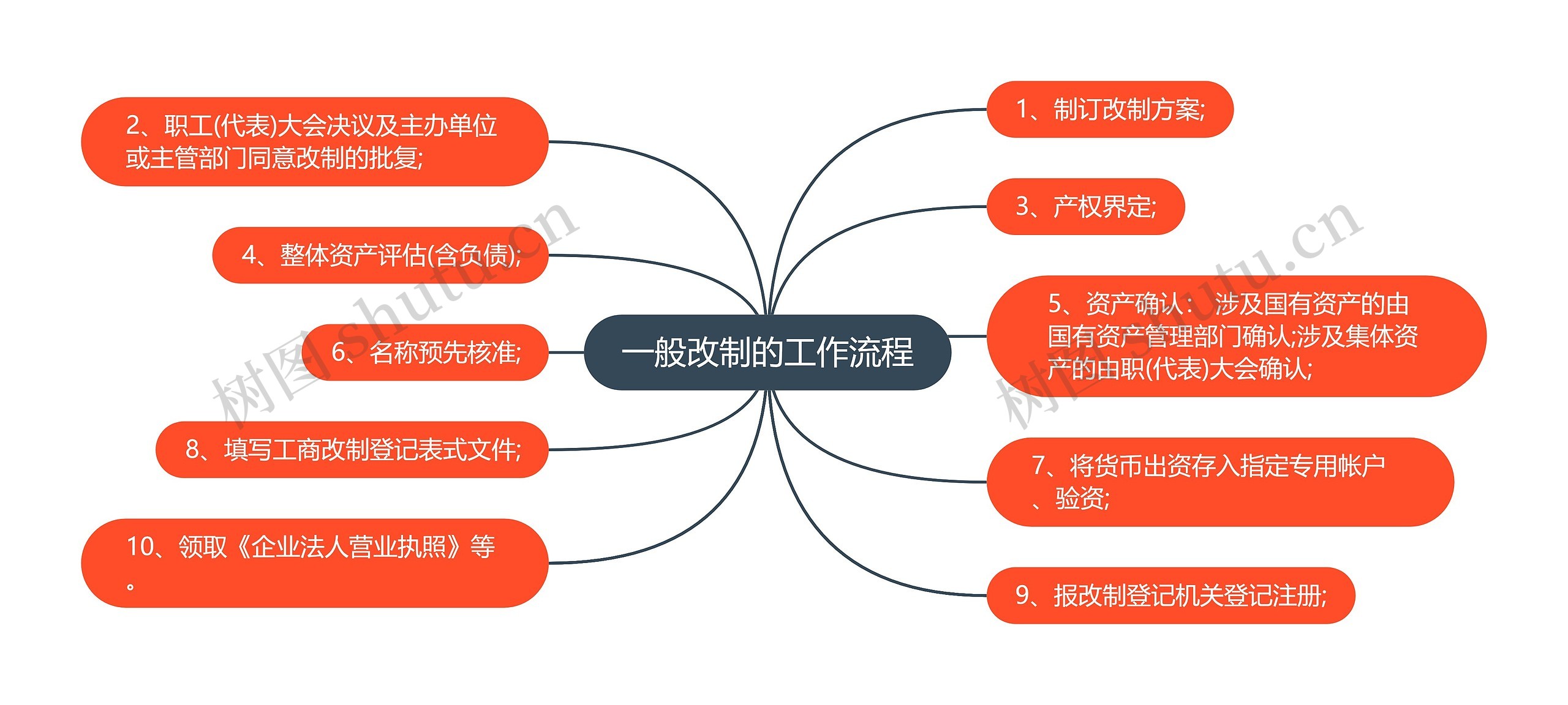 一般改制的工作流程思维导图