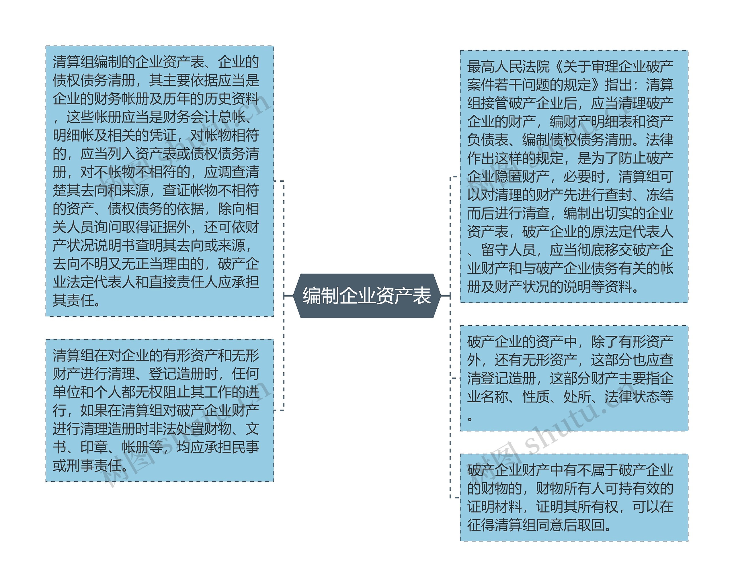 编制企业资产表思维导图