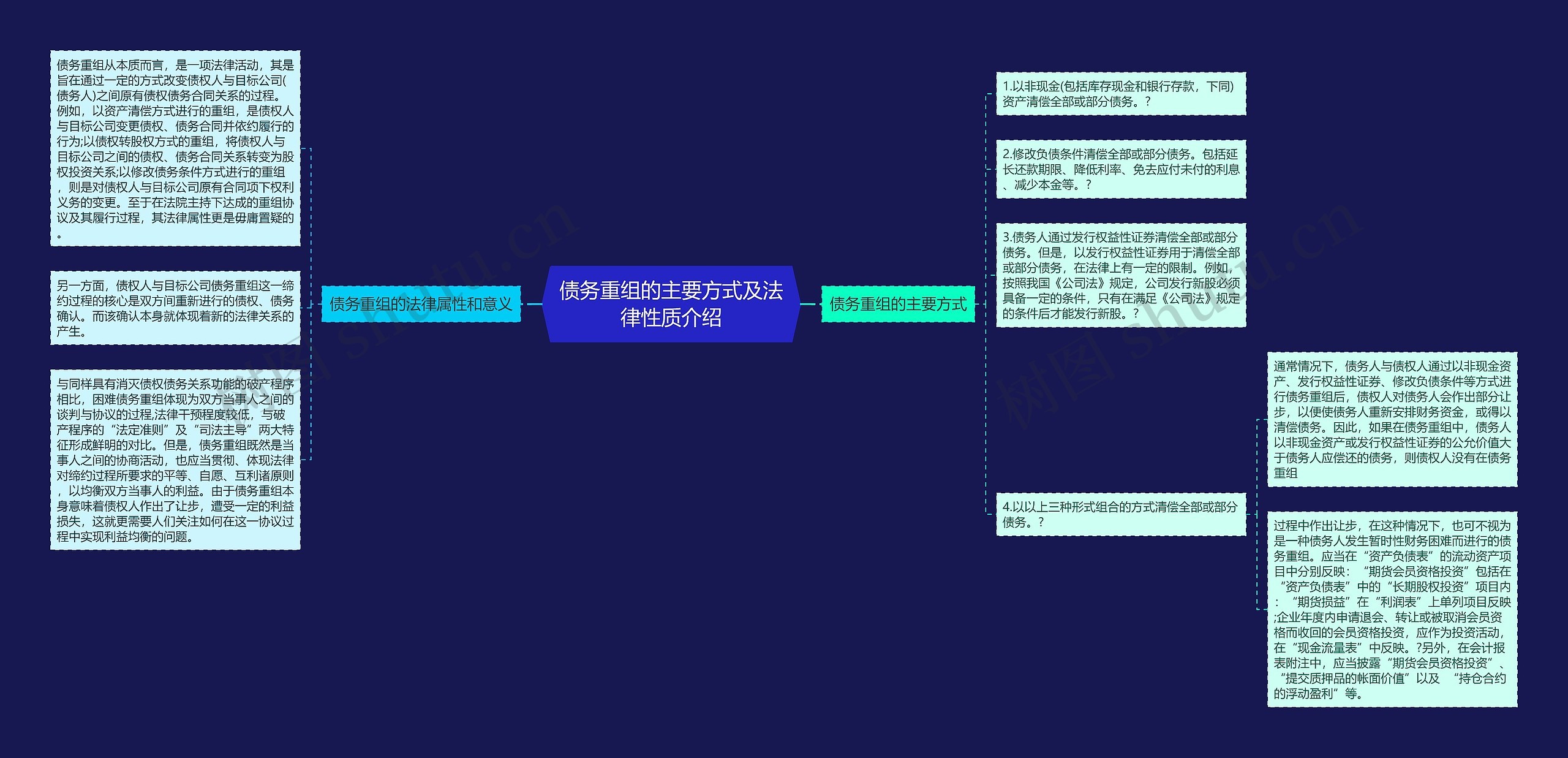 债务重组的主要方式及法律性质介绍思维导图