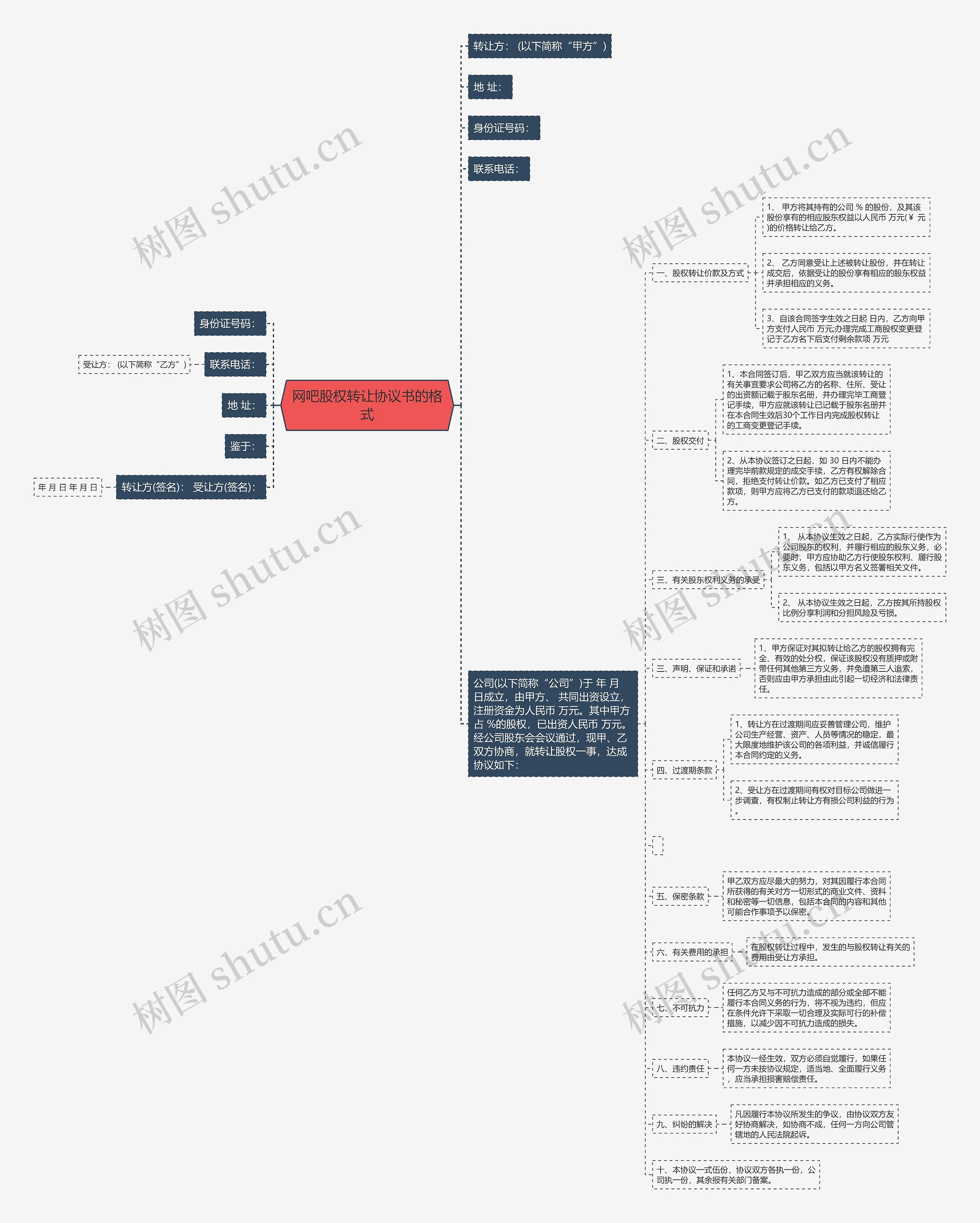 网吧股权转让协议书的格式思维导图