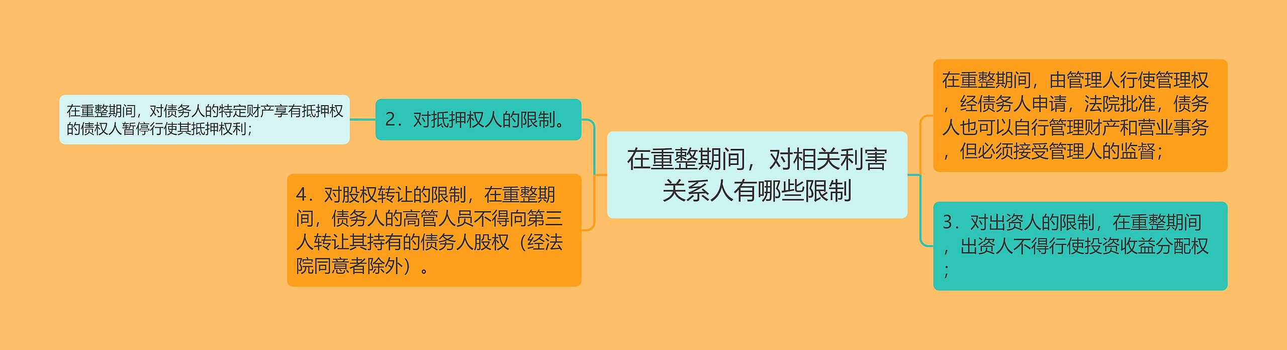 在重整期间，对相关利害关系人有哪些限制思维导图