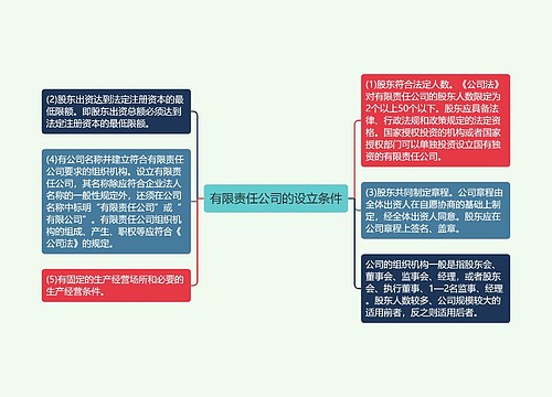 有限责任公司的设立条件