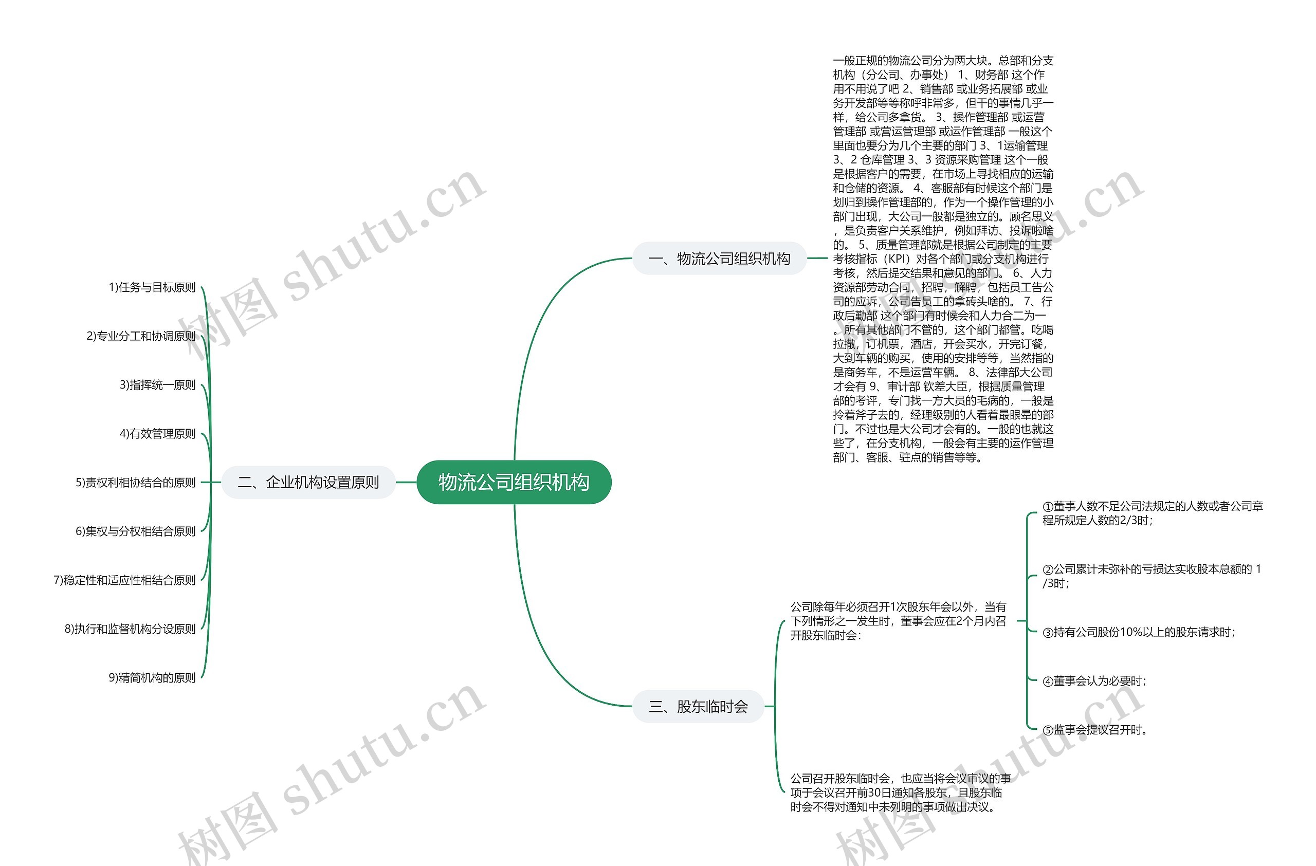 物流公司组织机构思维导图高清图 物流公司组织机构思维导图