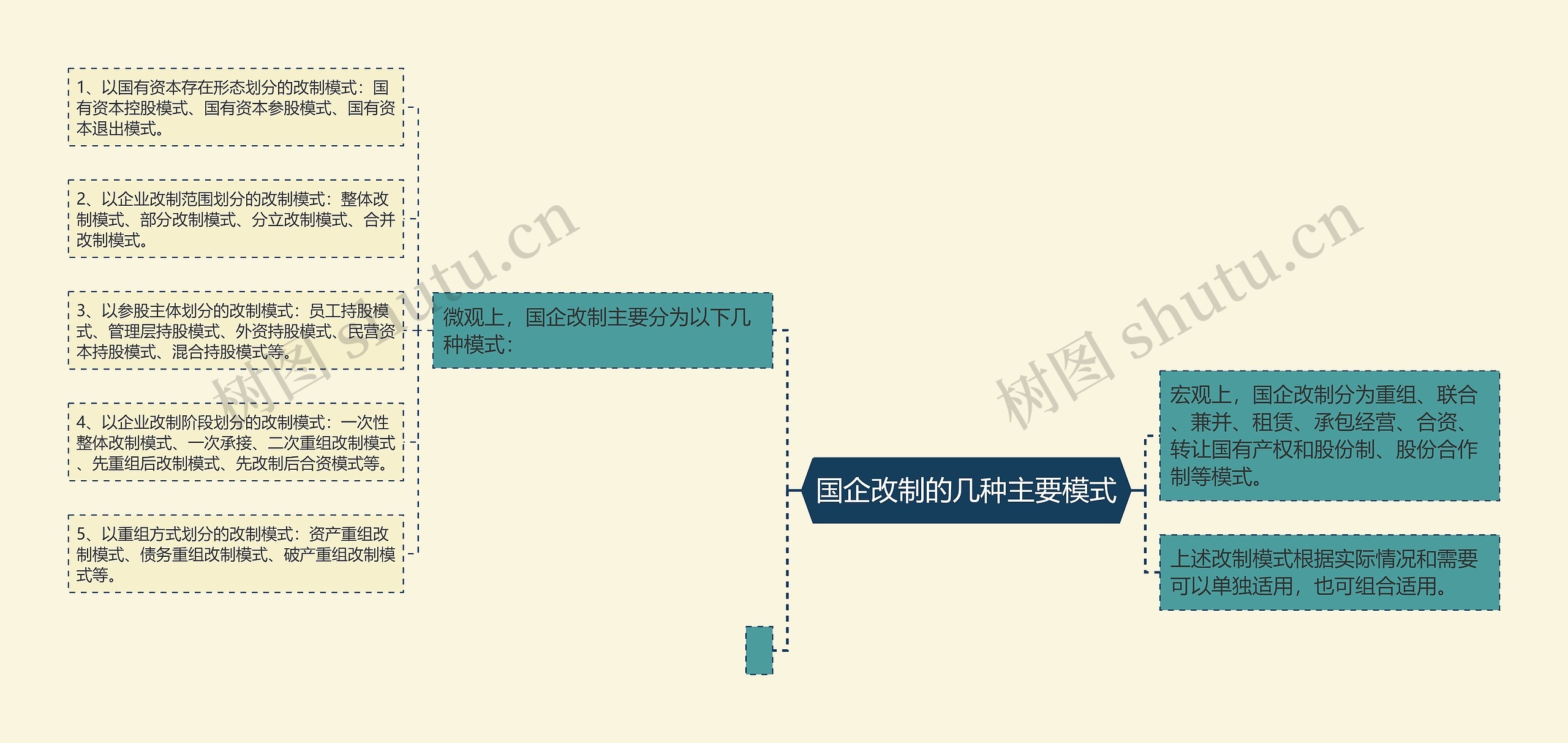 国企改制的几种主要模式