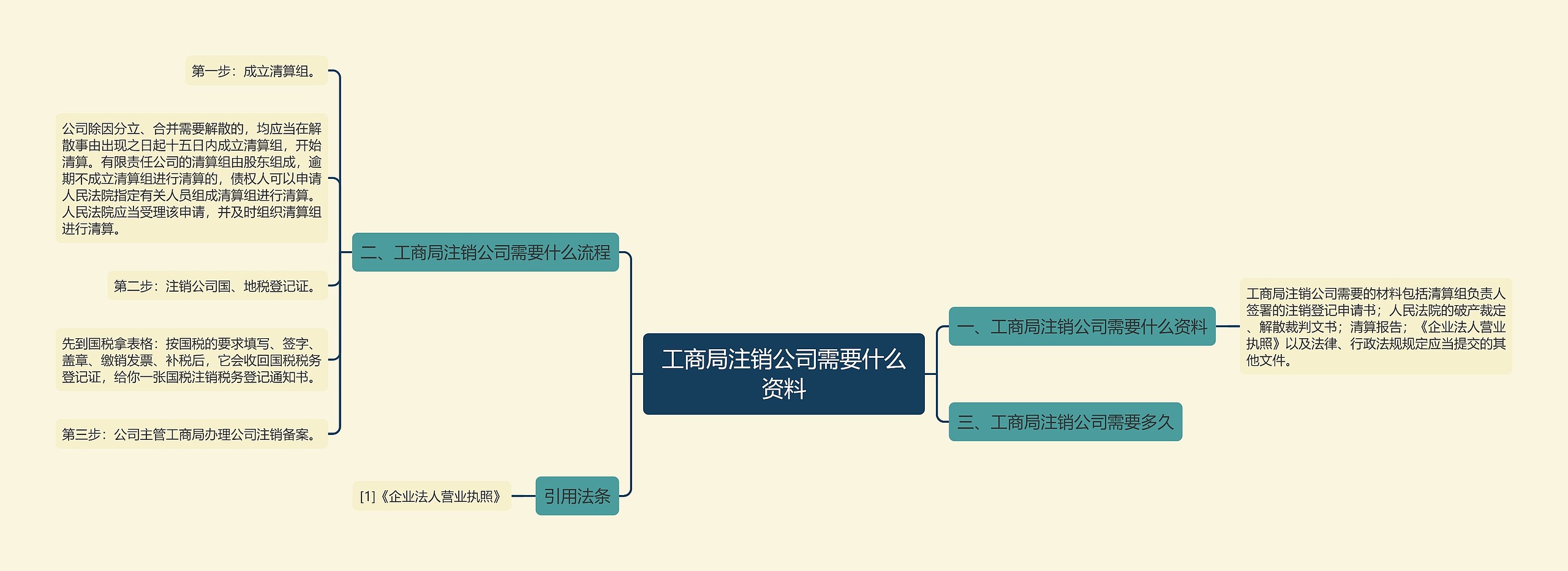 工商局注销公司需要什么资料思维导图