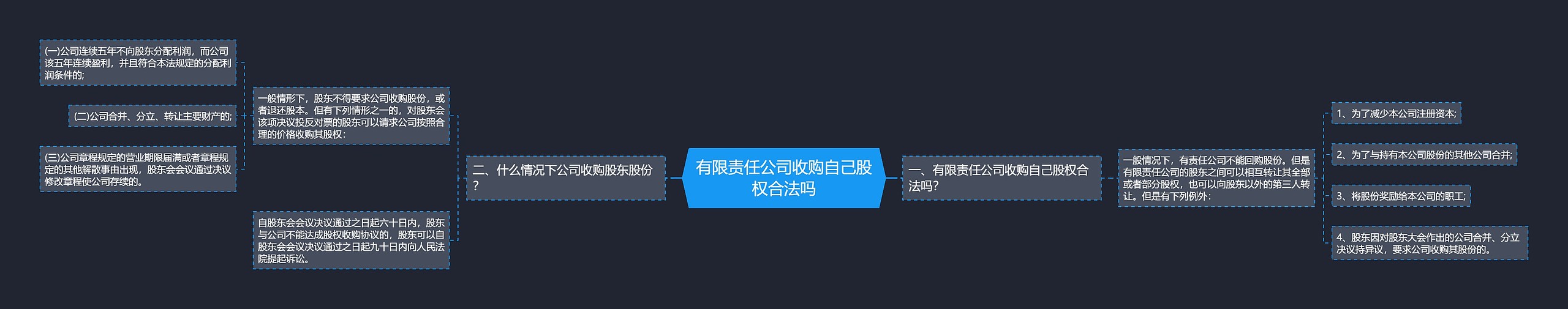 有限责任公司收购自己股权合法吗