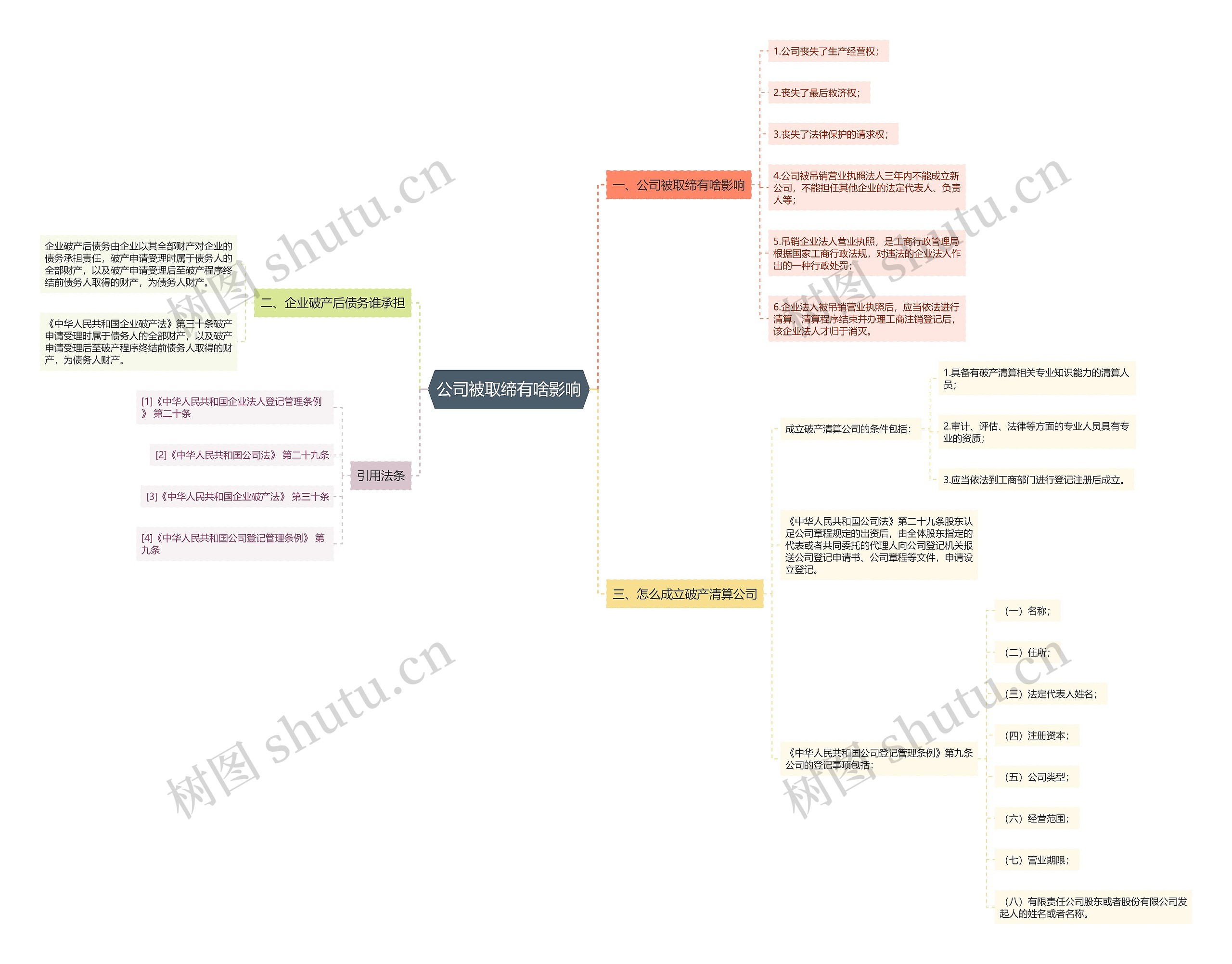 公司被取缔有啥影响思维导图