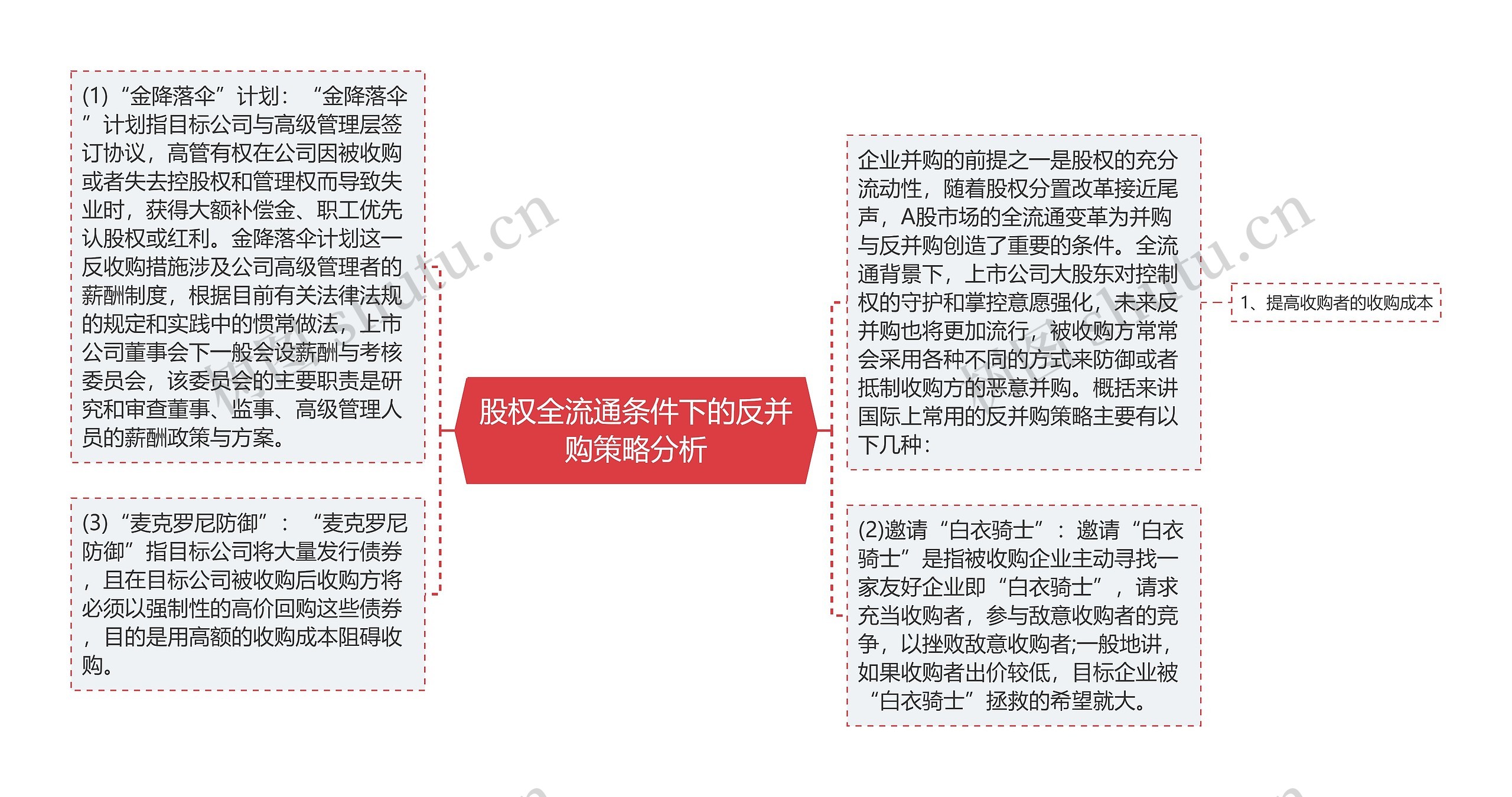 股权全流通条件下的反并购策略分析