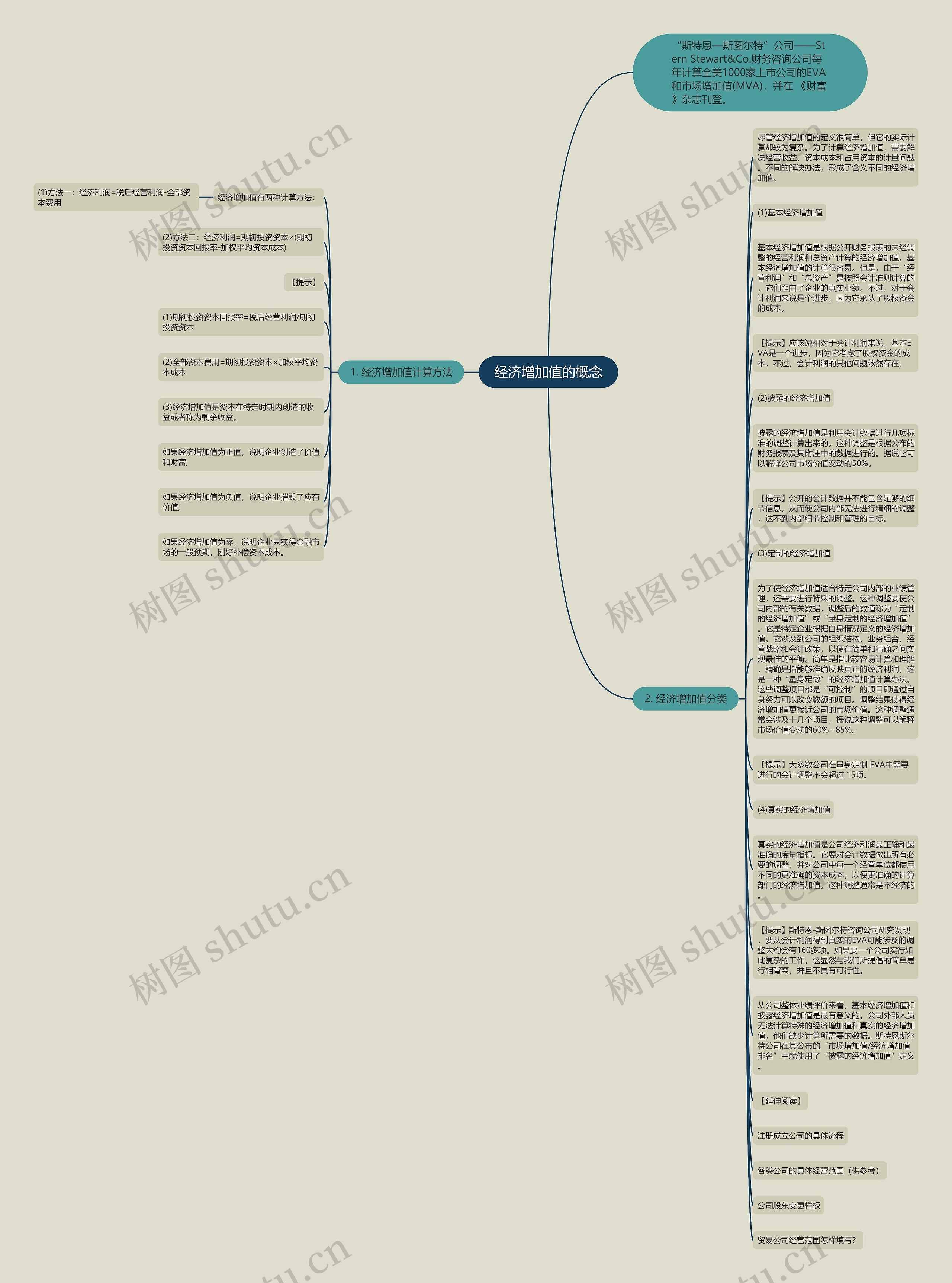 经济增加值的概念思维导图