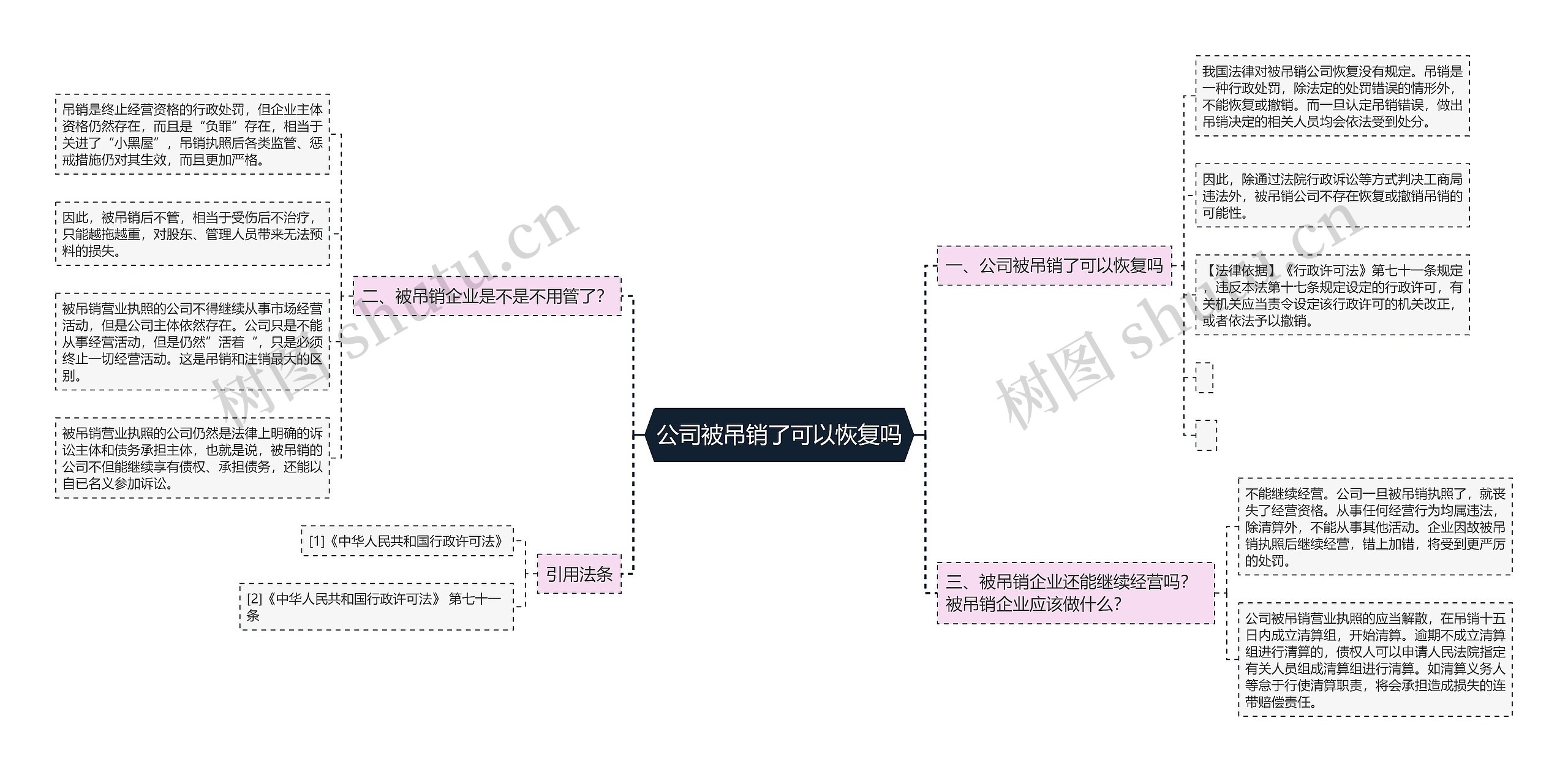 公司被吊销了可以恢复吗思维导图