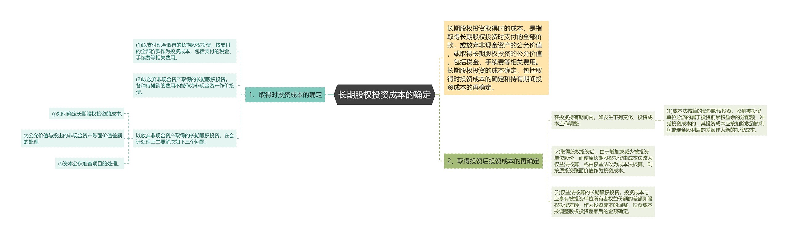 长期股权投资成本的确定