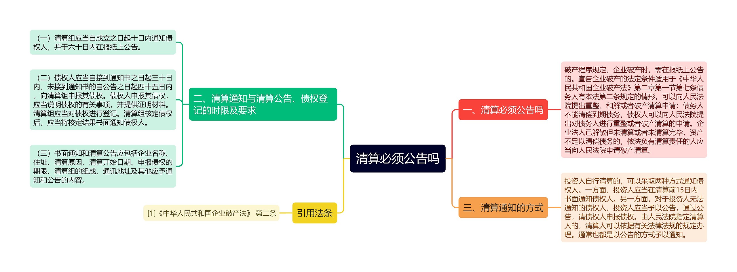 清算必须公告吗思维导图