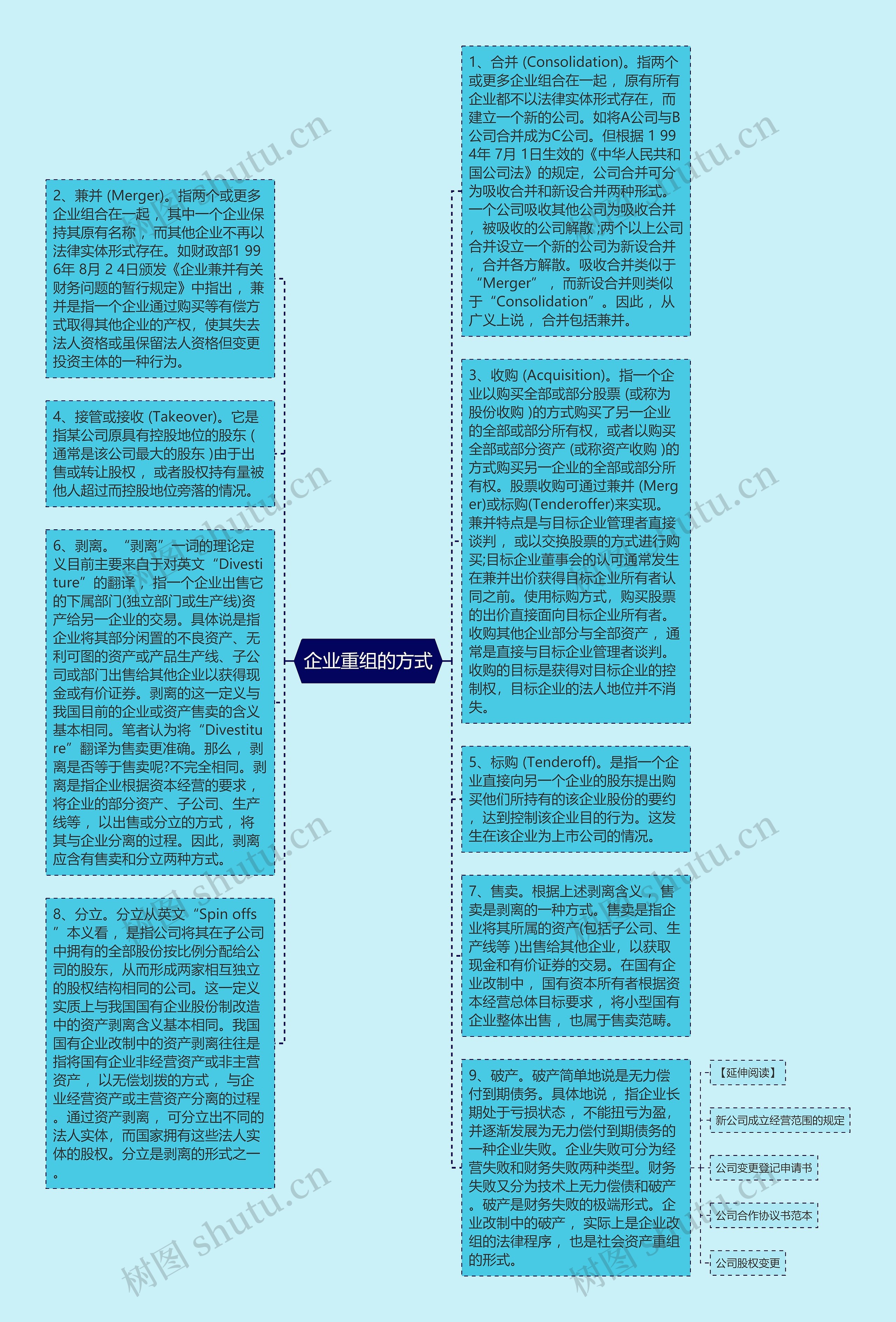 企业重组的方式思维导图
