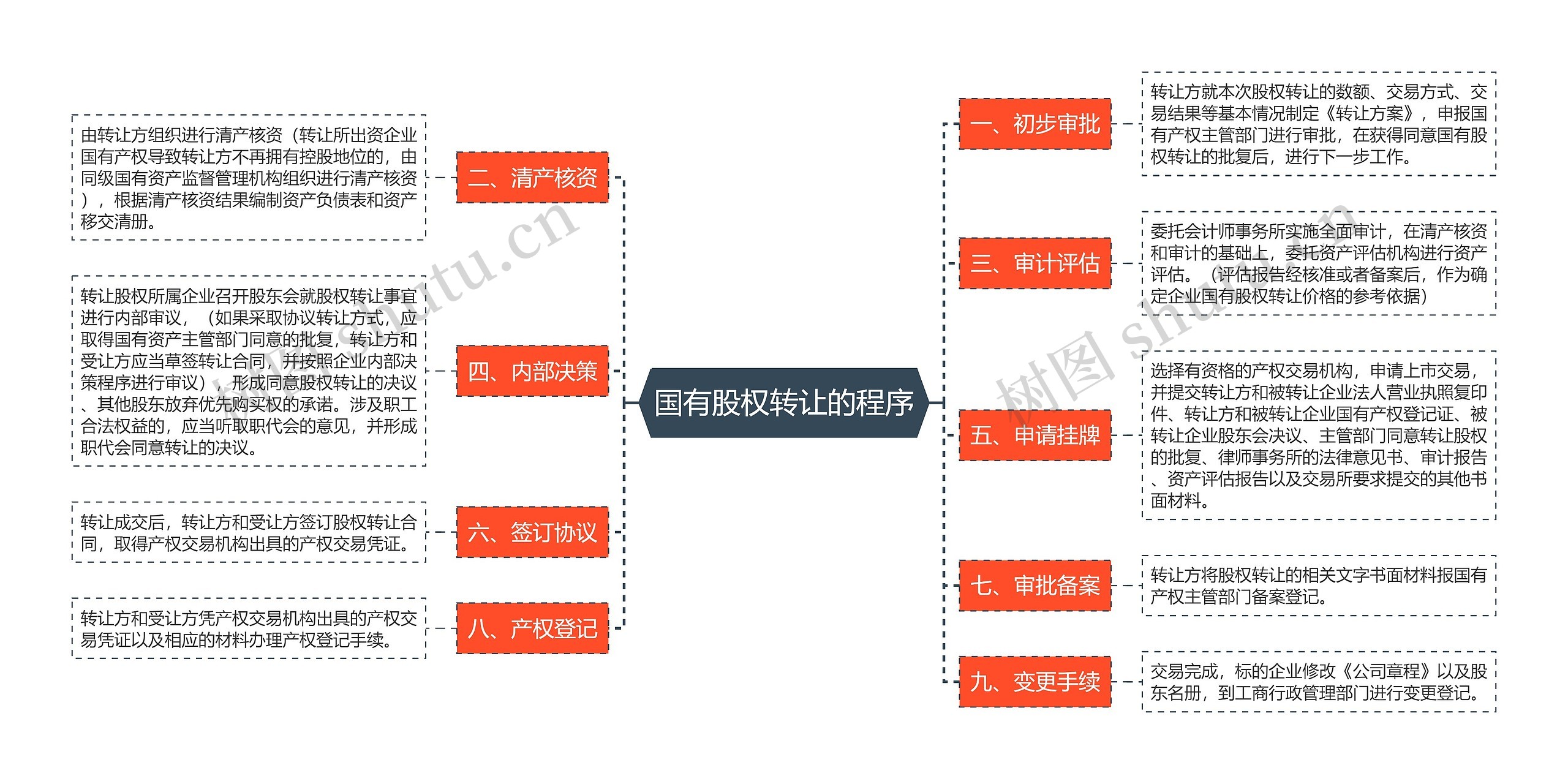 国有股权转让的程序思维导图