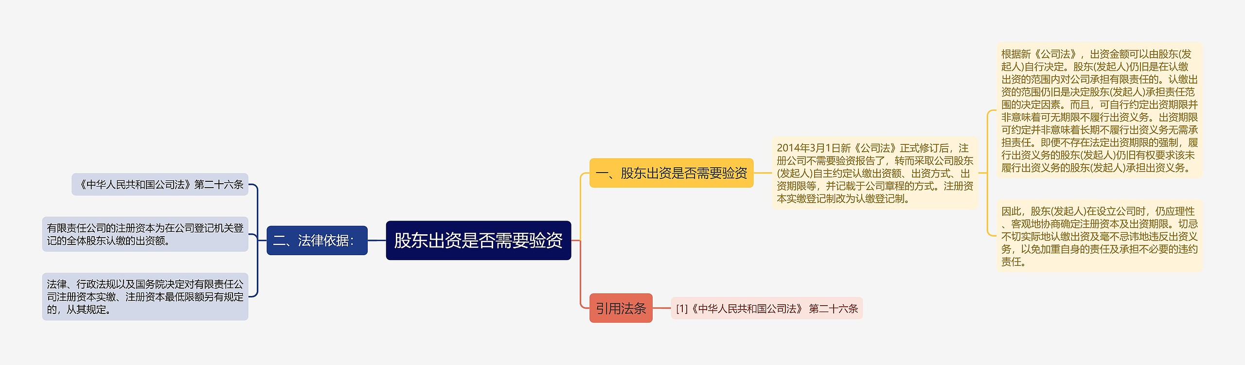 股东出资是否需要验资思维导图