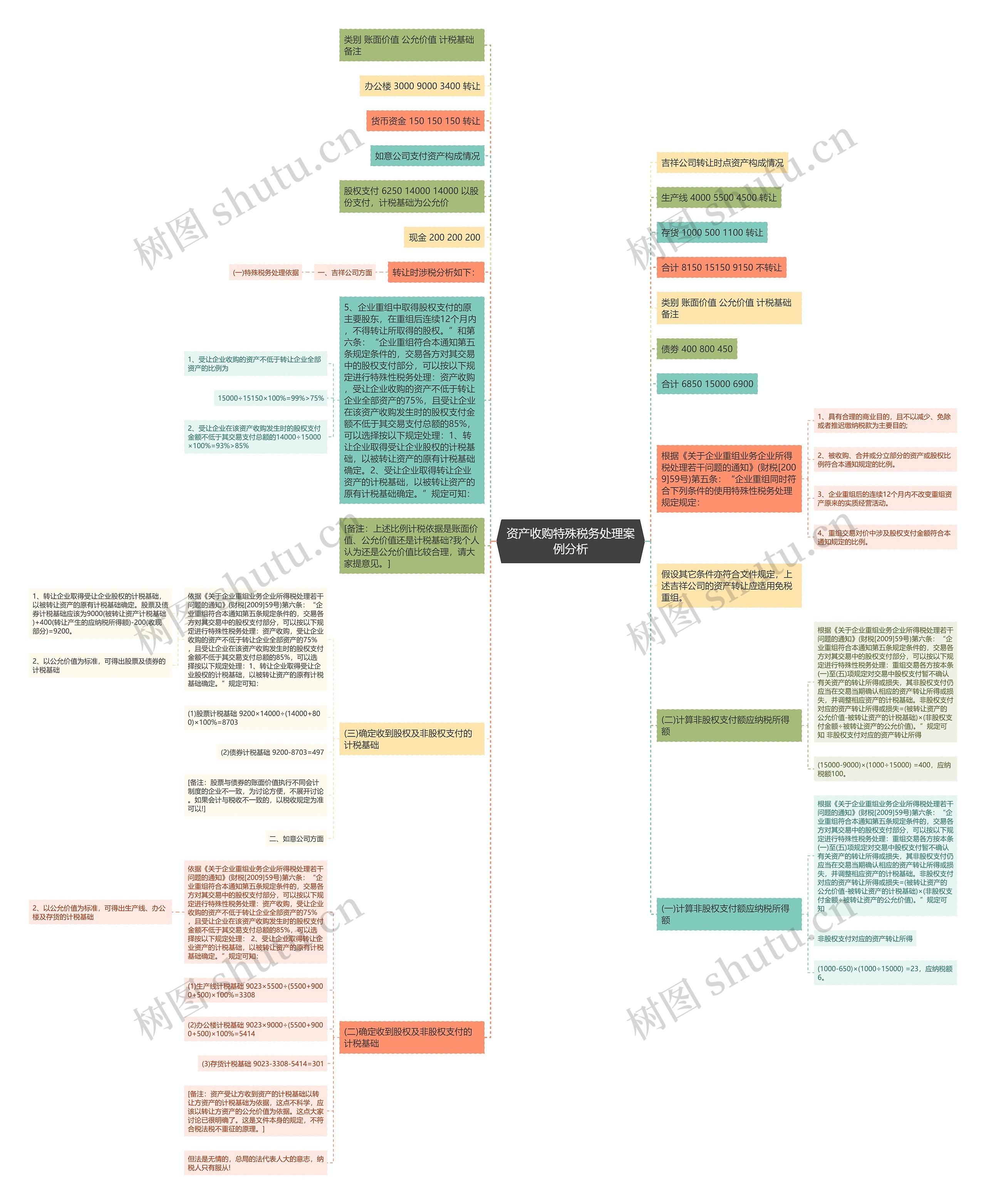 资产收购特殊税务处理案例分析思维导图