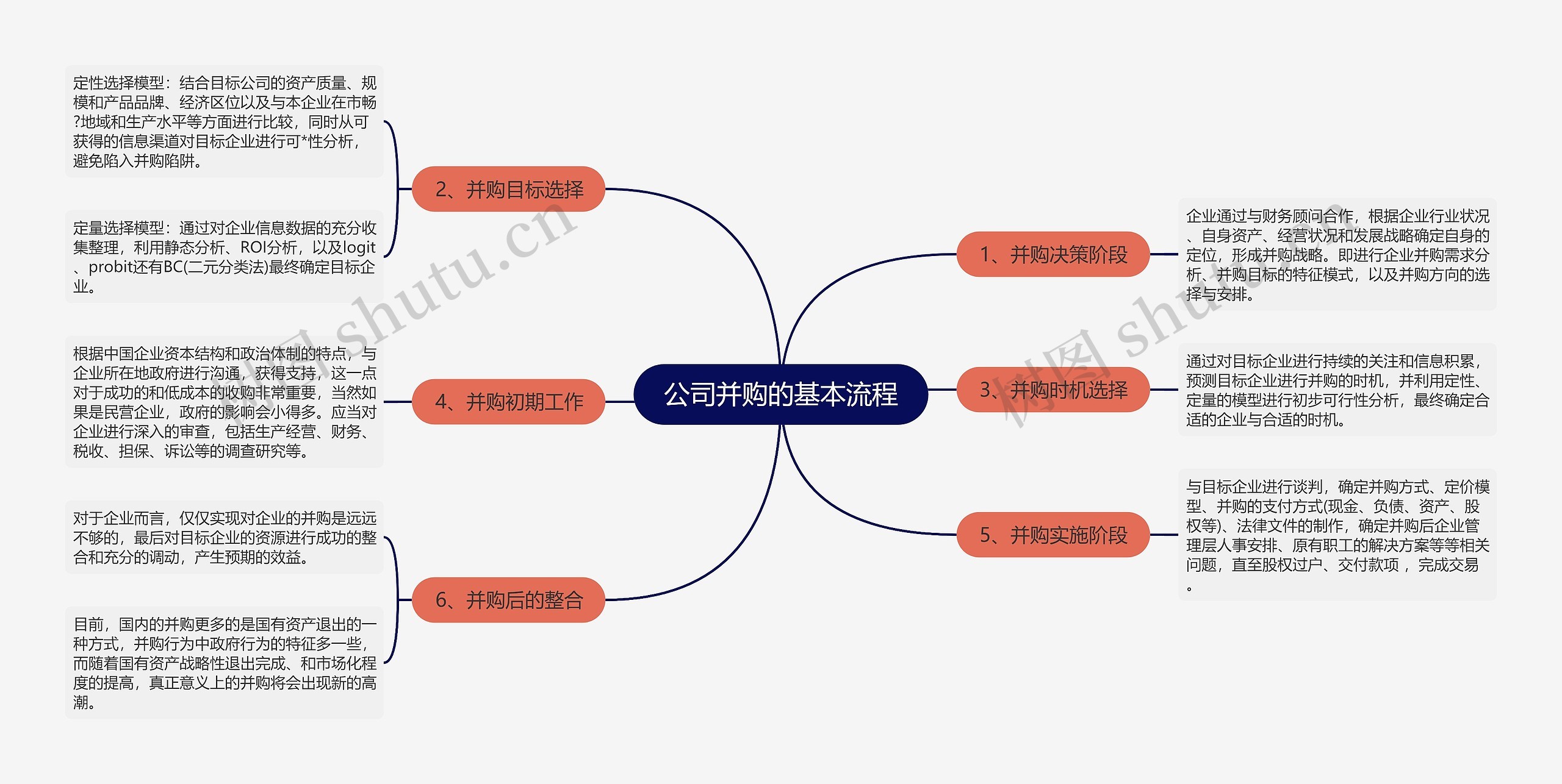 公司并购的基本流程思维导图