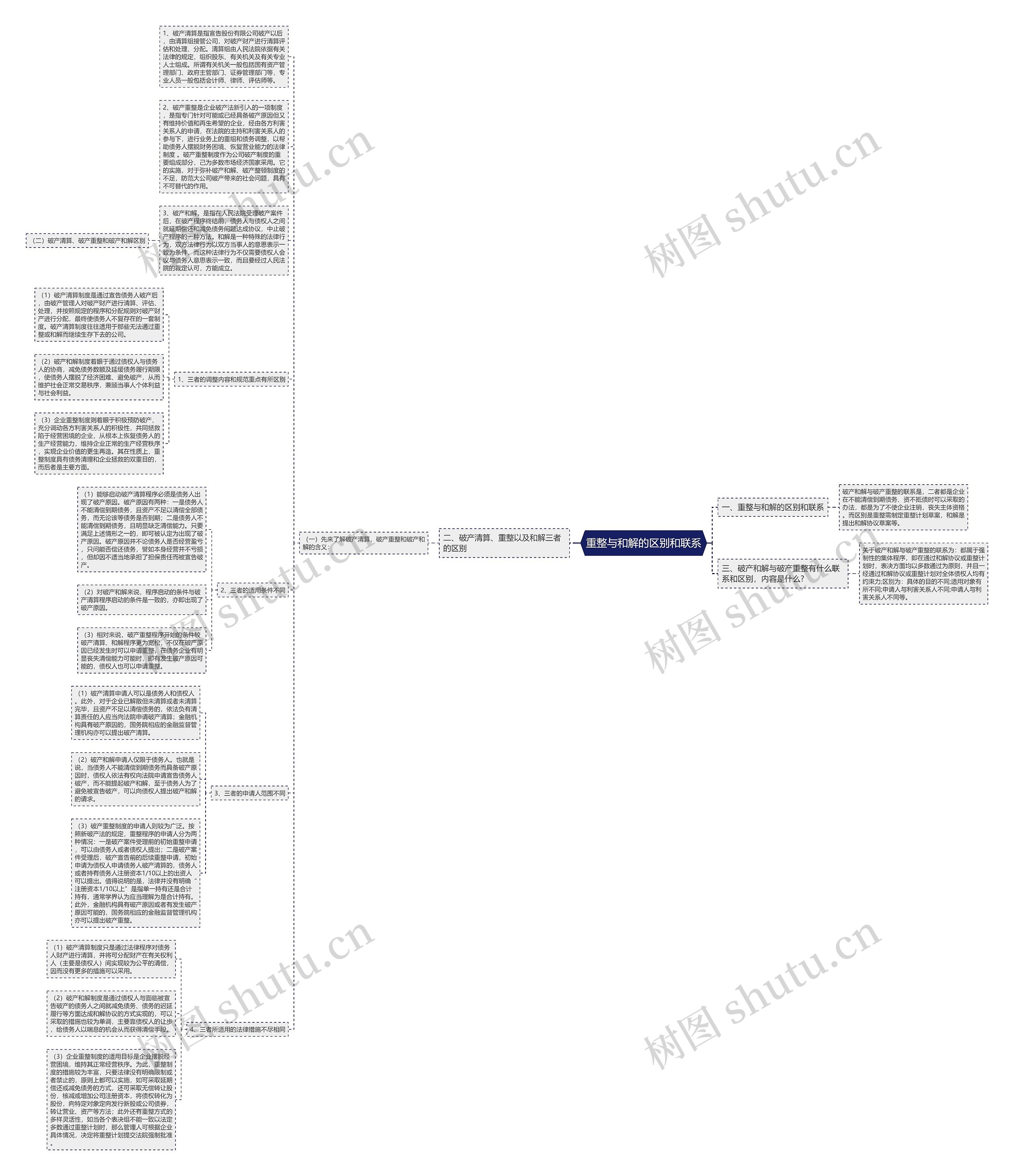 重整与和解的区别和联系思维导图