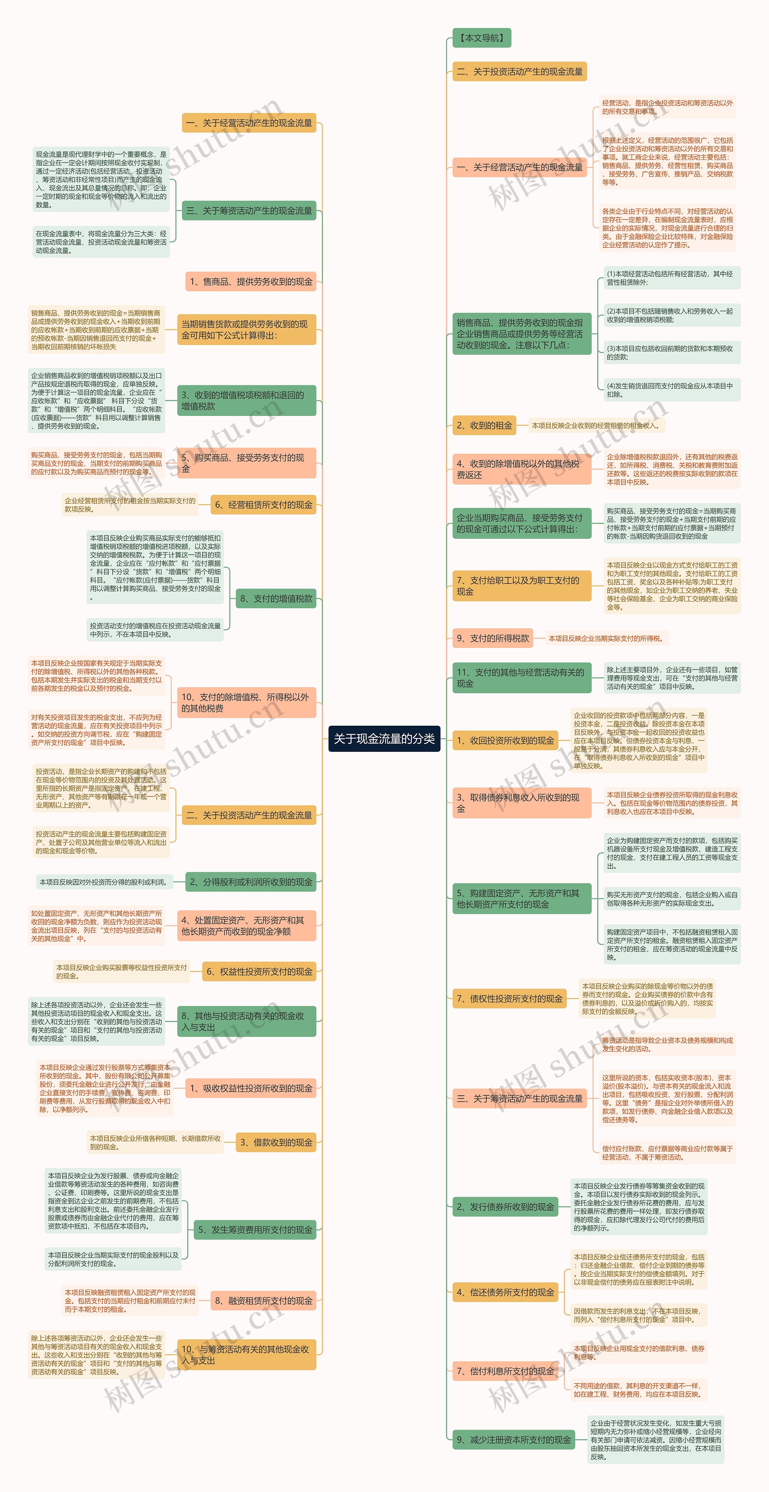 关于现金流量的分类思维导图
