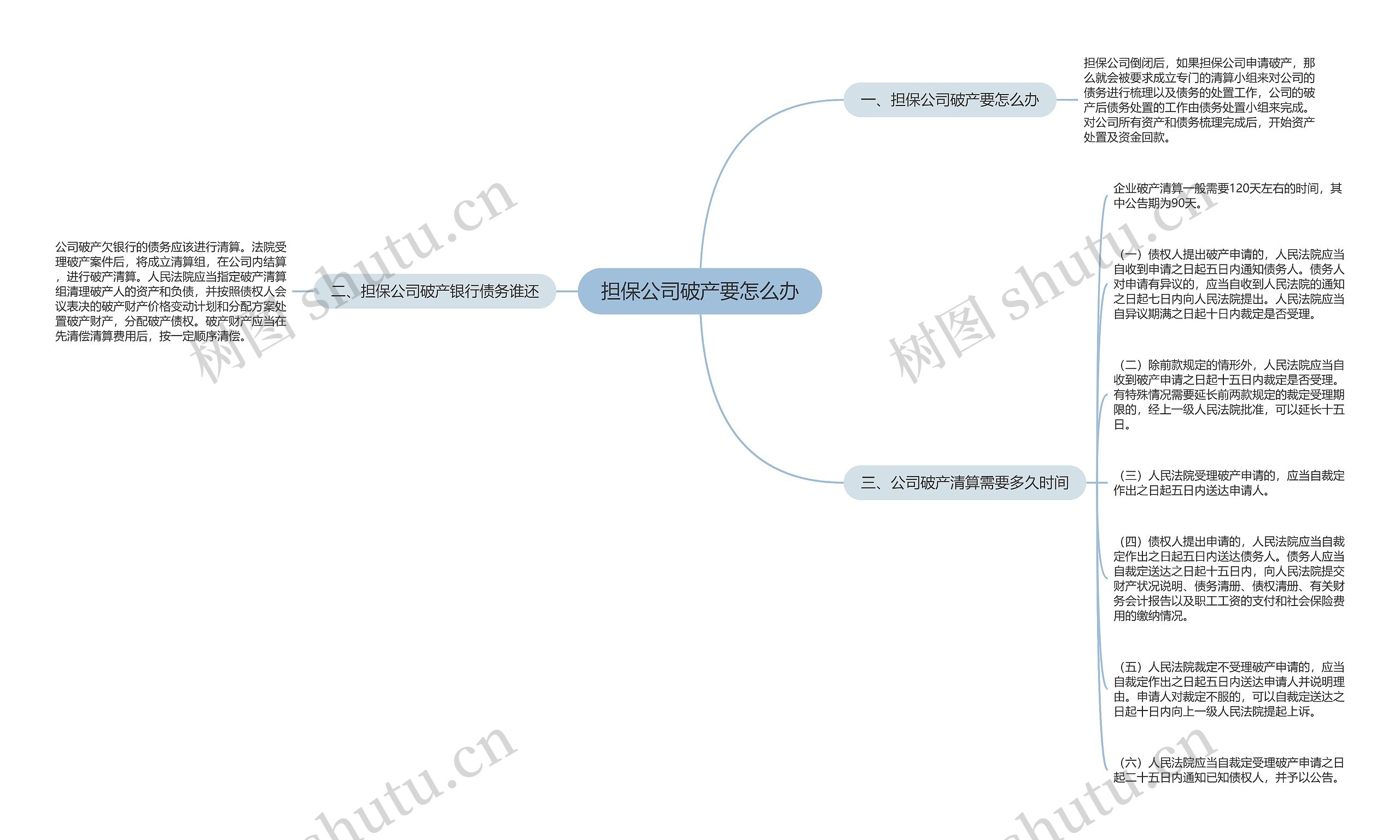 担保公司破产要怎么办思维导图