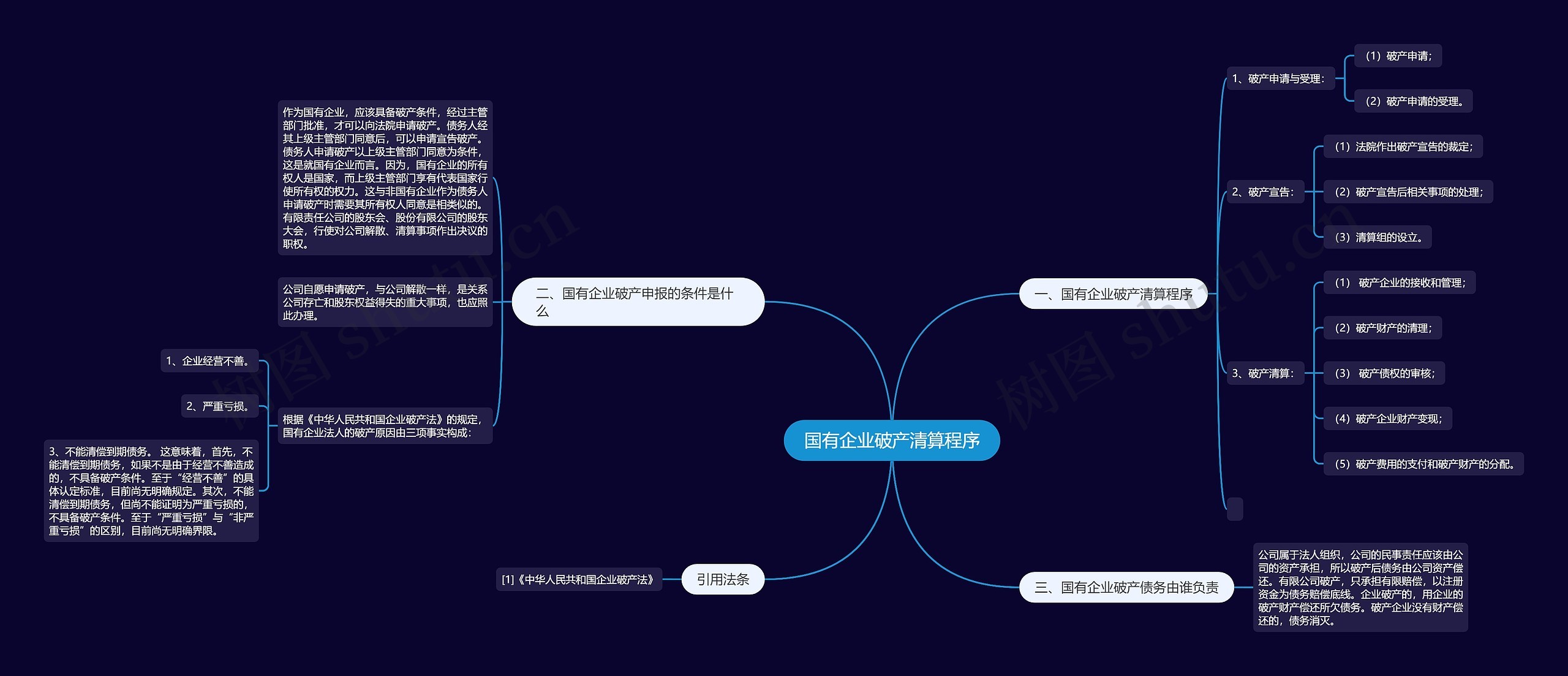 国有企业破产清算程序思维导图