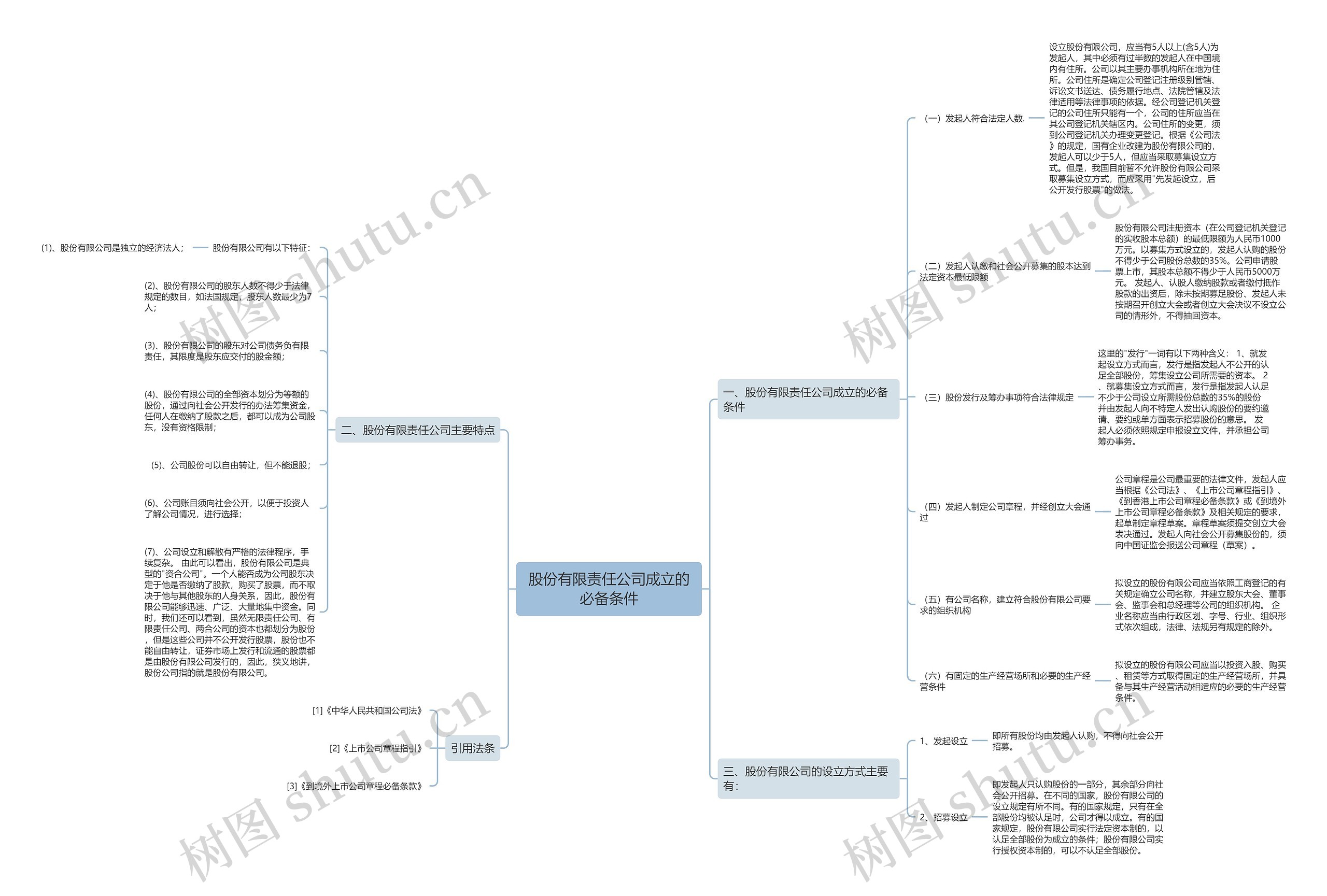 股份有限责任公司成立的必备条件思维导图