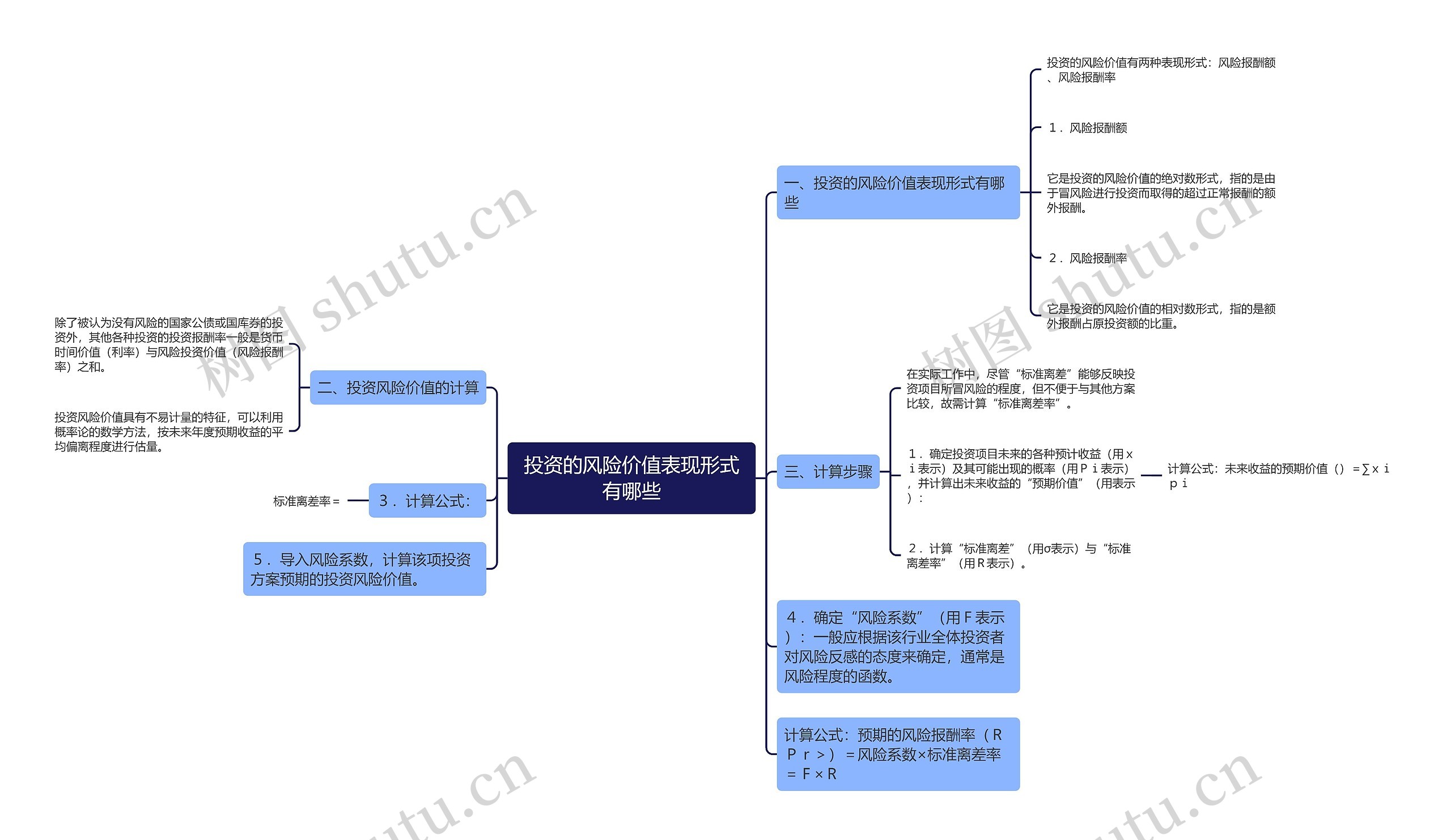 投资的风险价值表现形式有哪些思维导图