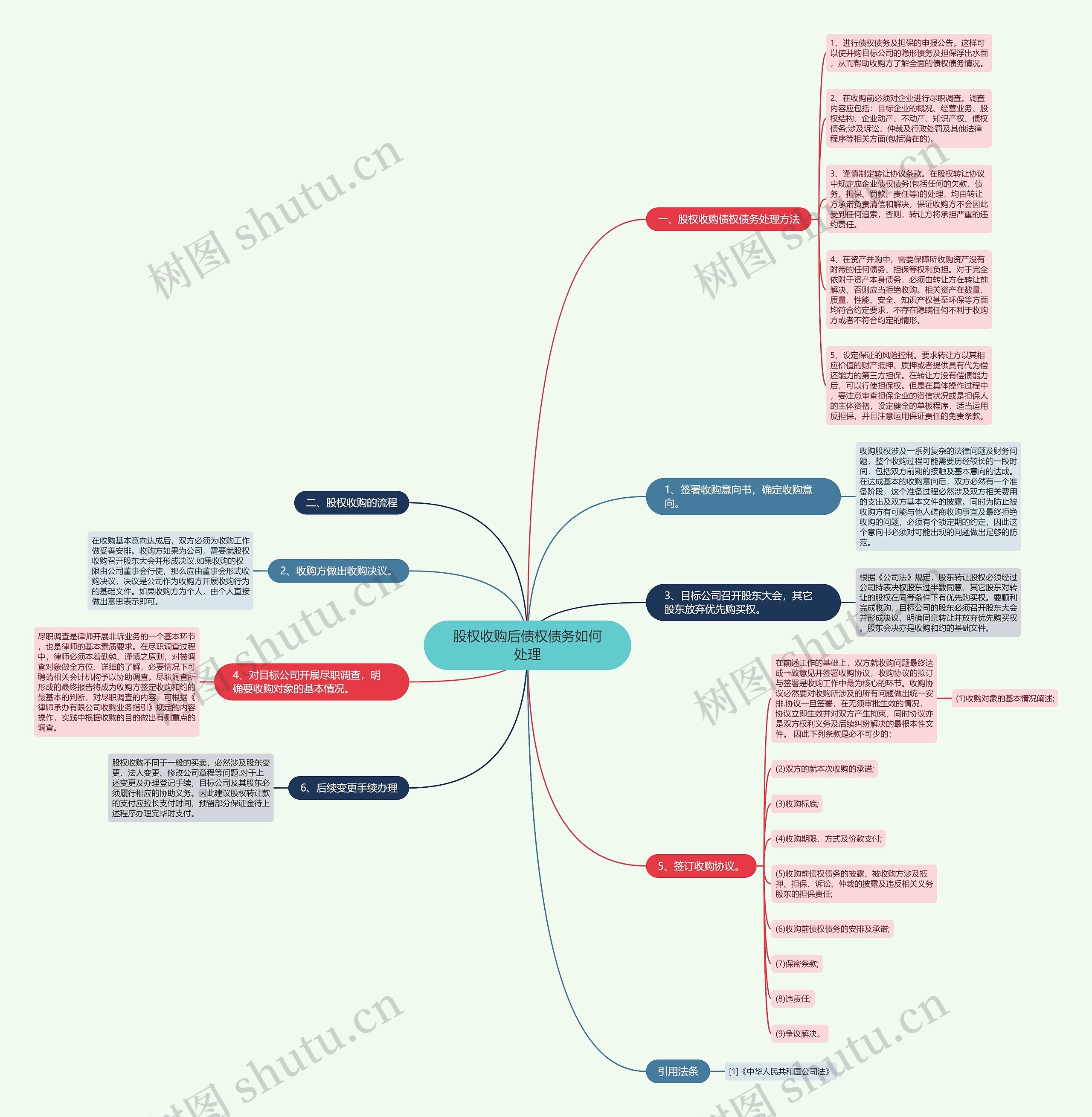 股权收购后债权债务如何处理思维导图