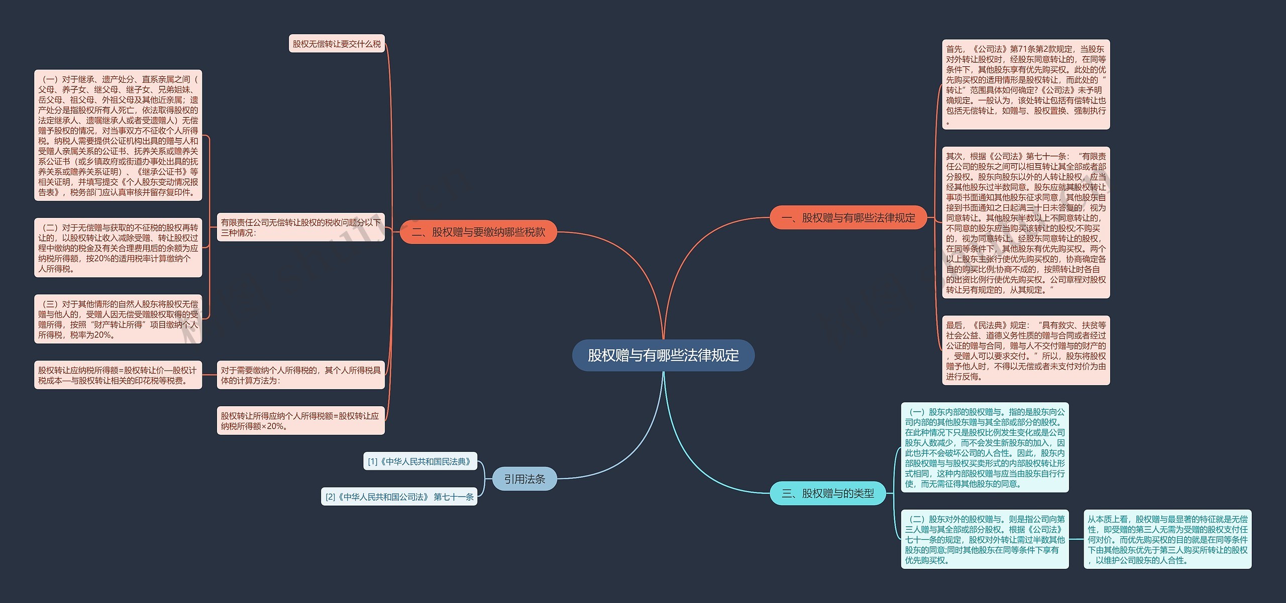 股权赠与有哪些法律规定思维导图